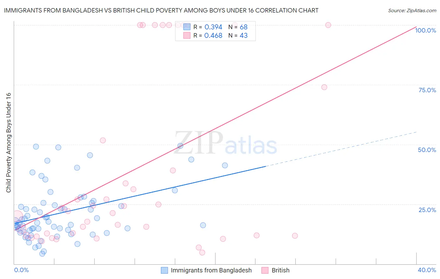 Immigrants from Bangladesh vs British Child Poverty Among Boys Under 16