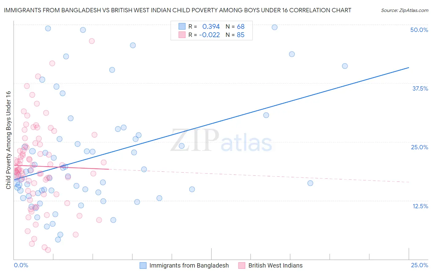 Immigrants from Bangladesh vs British West Indian Child Poverty Among Boys Under 16