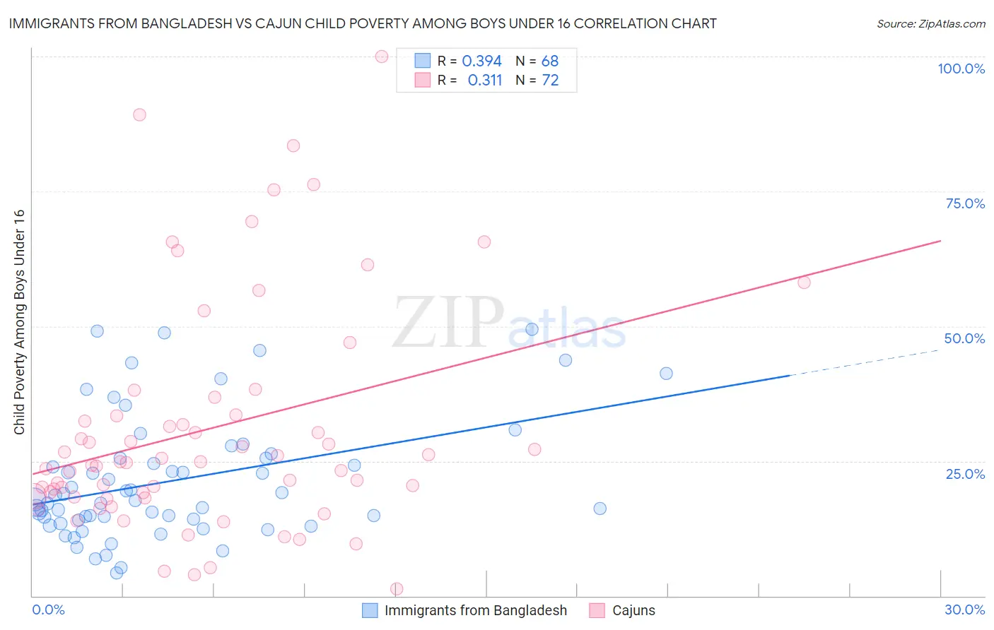 Immigrants from Bangladesh vs Cajun Child Poverty Among Boys Under 16