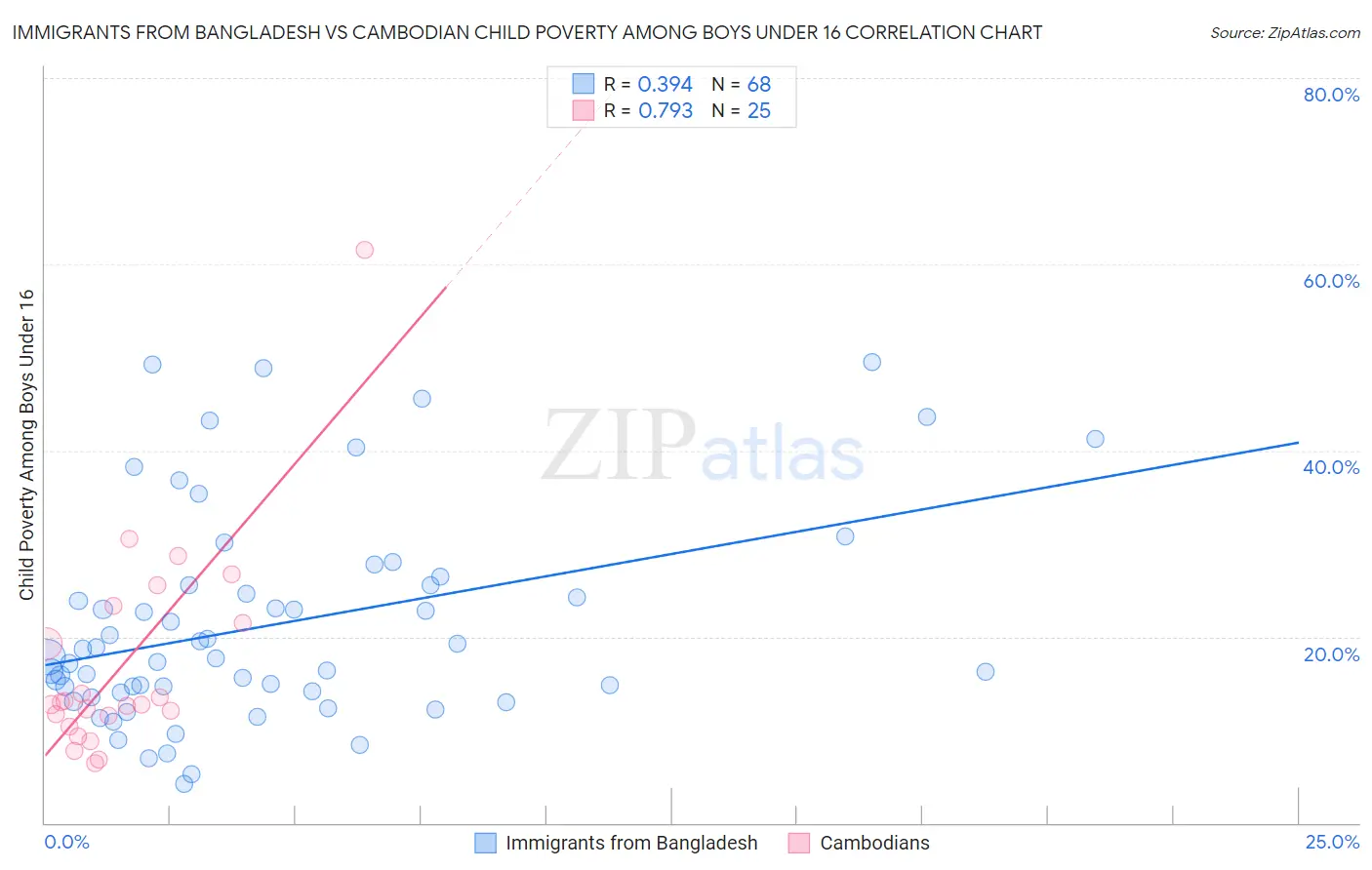 Immigrants from Bangladesh vs Cambodian Child Poverty Among Boys Under 16