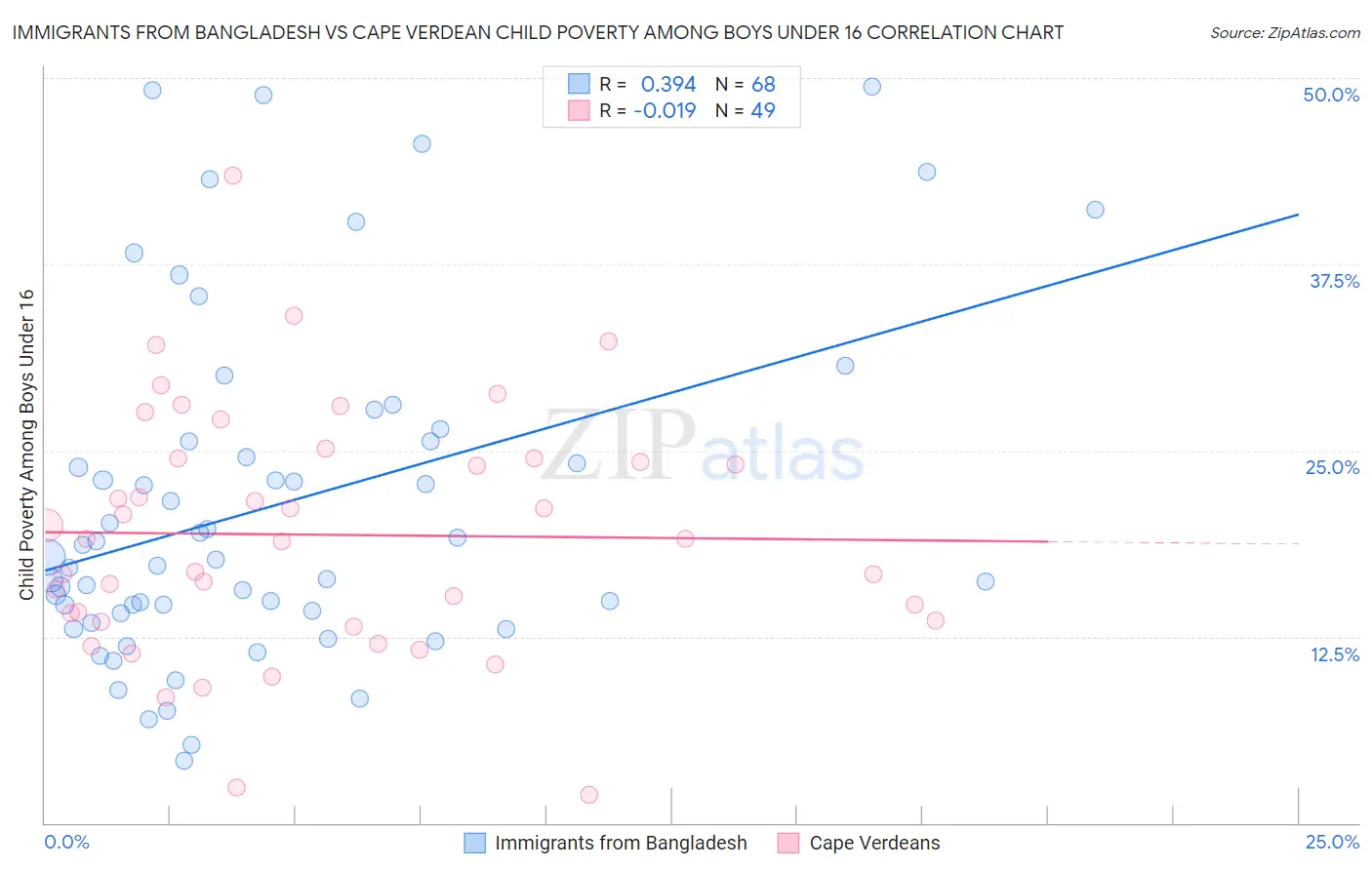 Immigrants from Bangladesh vs Cape Verdean Child Poverty Among Boys Under 16
