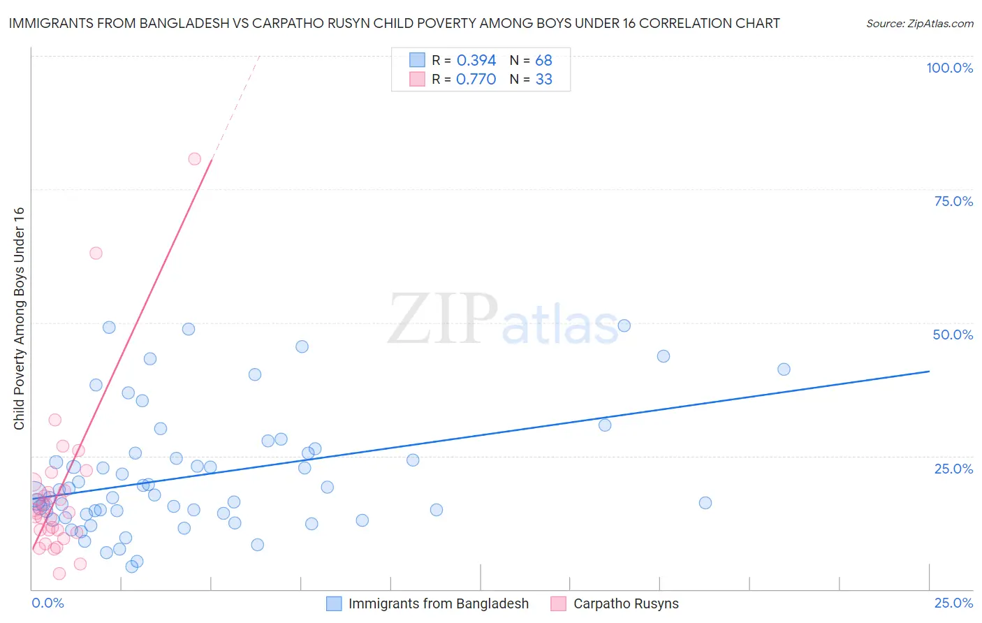 Immigrants from Bangladesh vs Carpatho Rusyn Child Poverty Among Boys Under 16