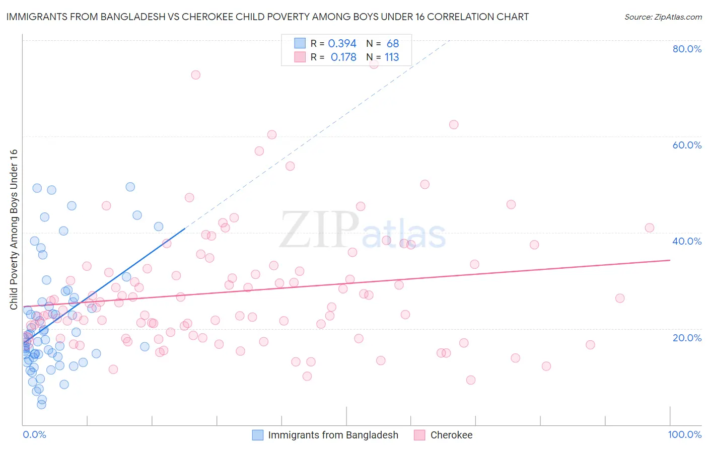 Immigrants from Bangladesh vs Cherokee Child Poverty Among Boys Under 16