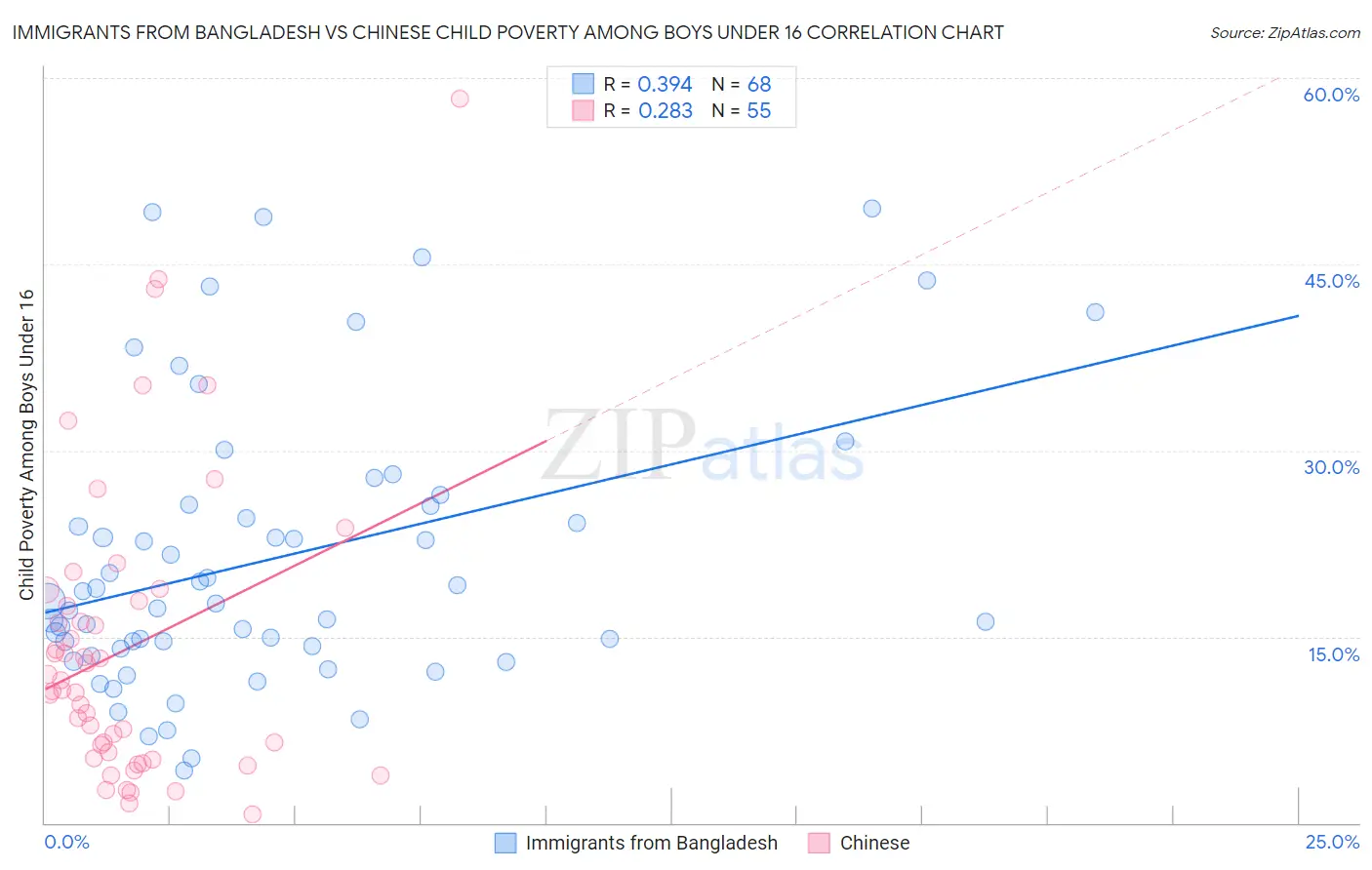 Immigrants from Bangladesh vs Chinese Child Poverty Among Boys Under 16