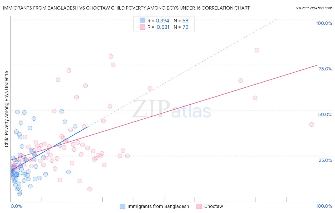 Immigrants from Bangladesh vs Choctaw Child Poverty Among Boys Under 16