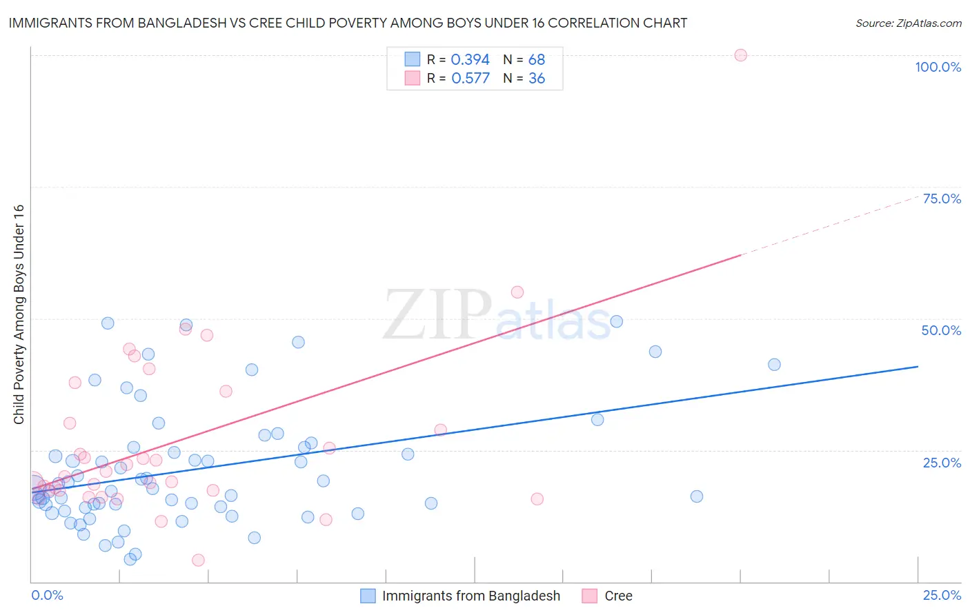 Immigrants from Bangladesh vs Cree Child Poverty Among Boys Under 16