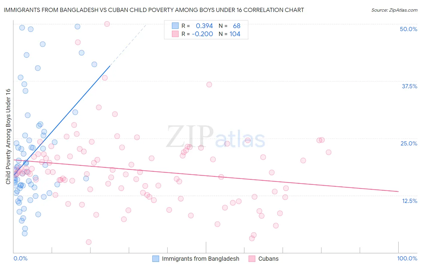Immigrants from Bangladesh vs Cuban Child Poverty Among Boys Under 16