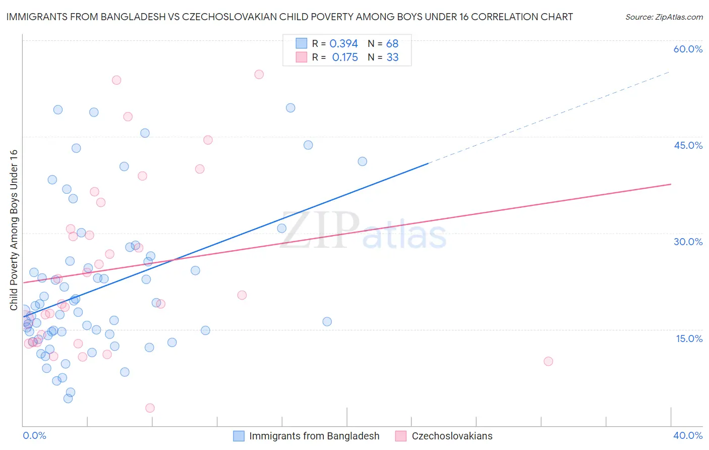 Immigrants from Bangladesh vs Czechoslovakian Child Poverty Among Boys Under 16