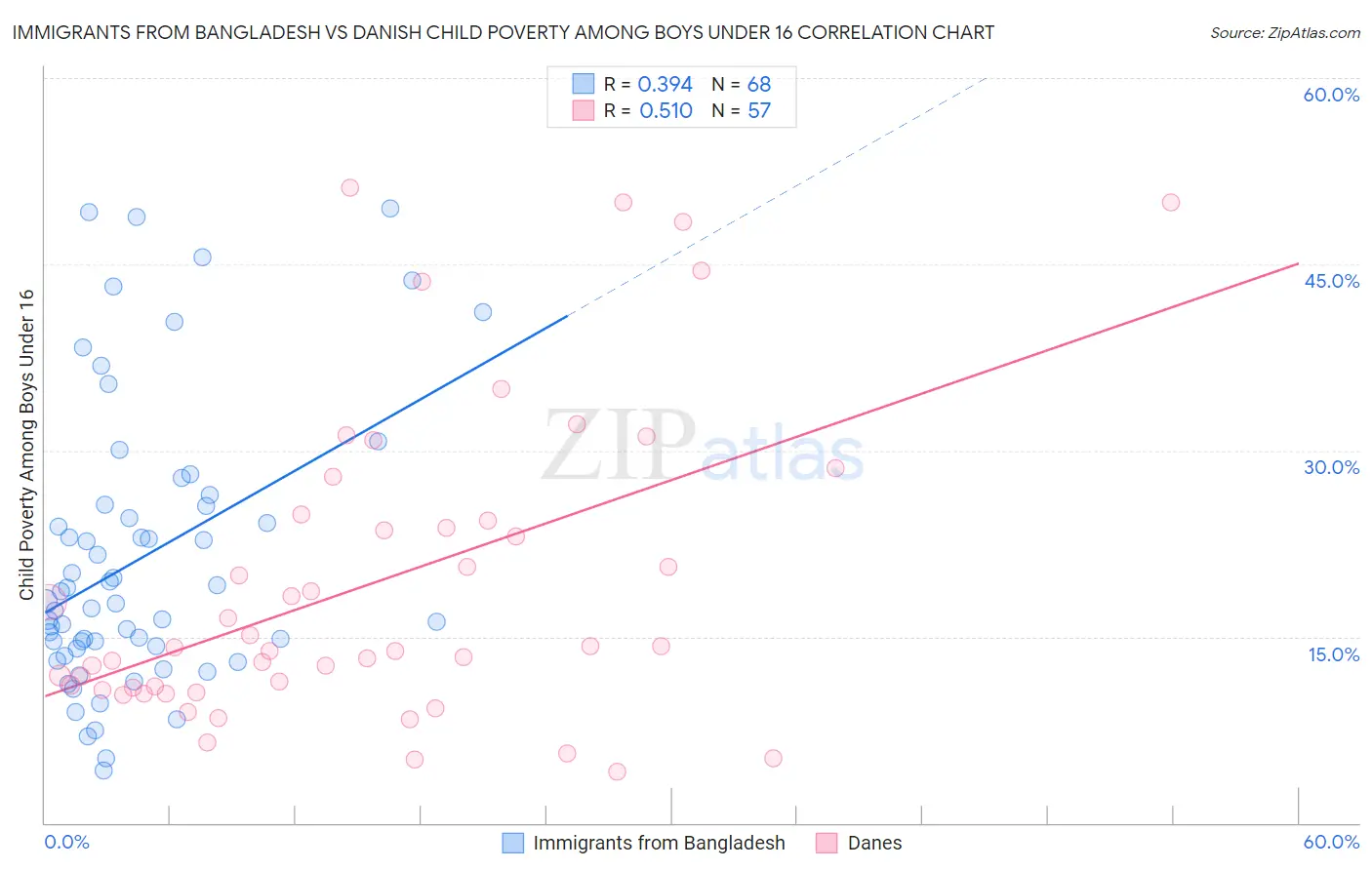 Immigrants from Bangladesh vs Danish Child Poverty Among Boys Under 16
