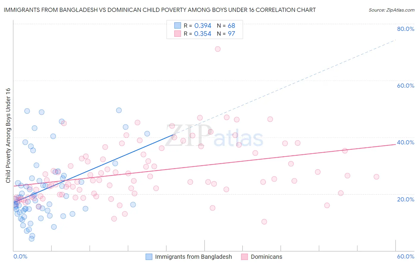 Immigrants from Bangladesh vs Dominican Child Poverty Among Boys Under 16