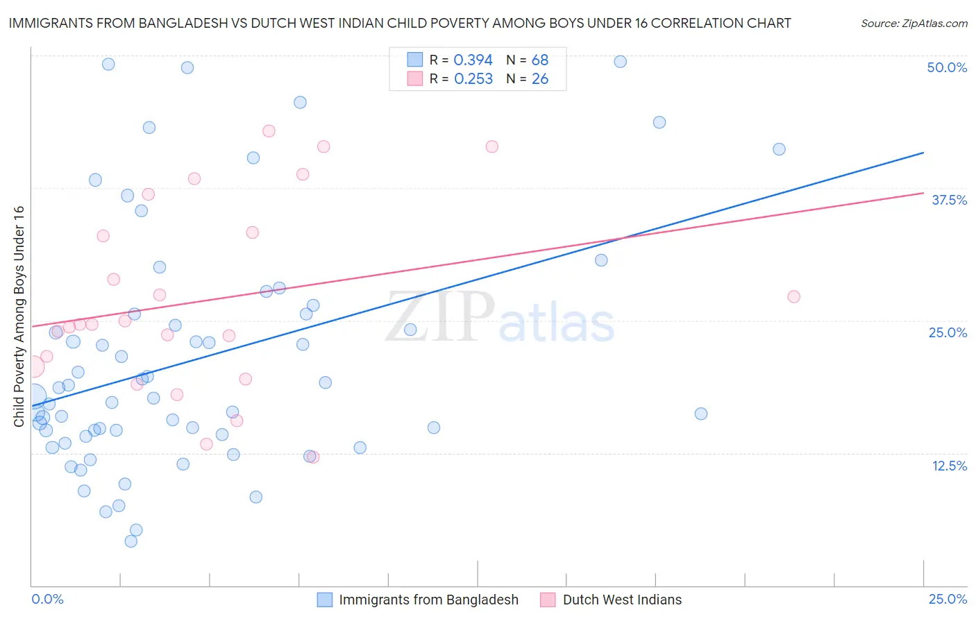 Immigrants from Bangladesh vs Dutch West Indian Child Poverty Among Boys Under 16
