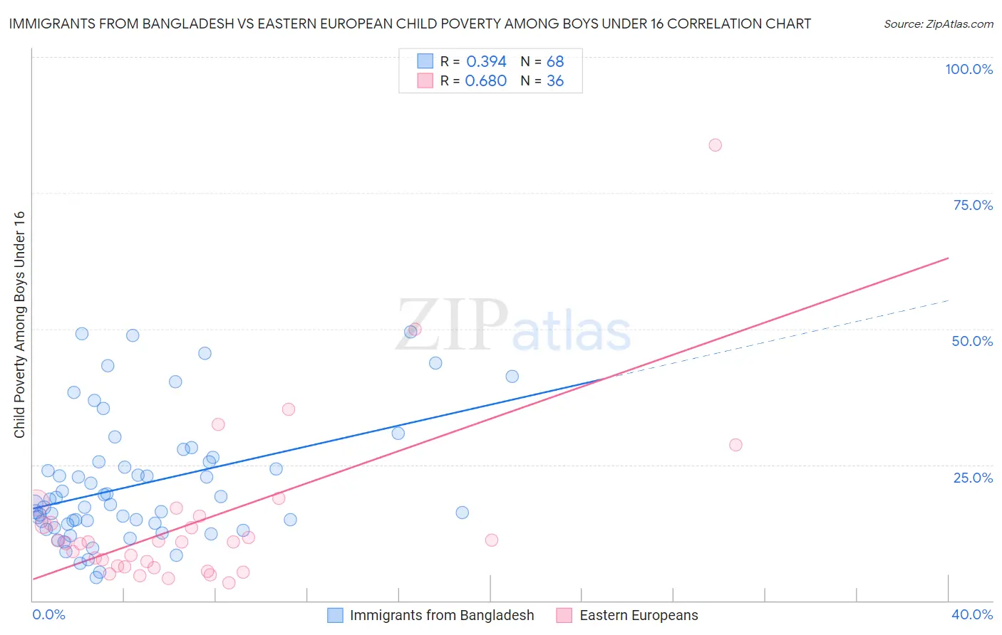 Immigrants from Bangladesh vs Eastern European Child Poverty Among Boys Under 16