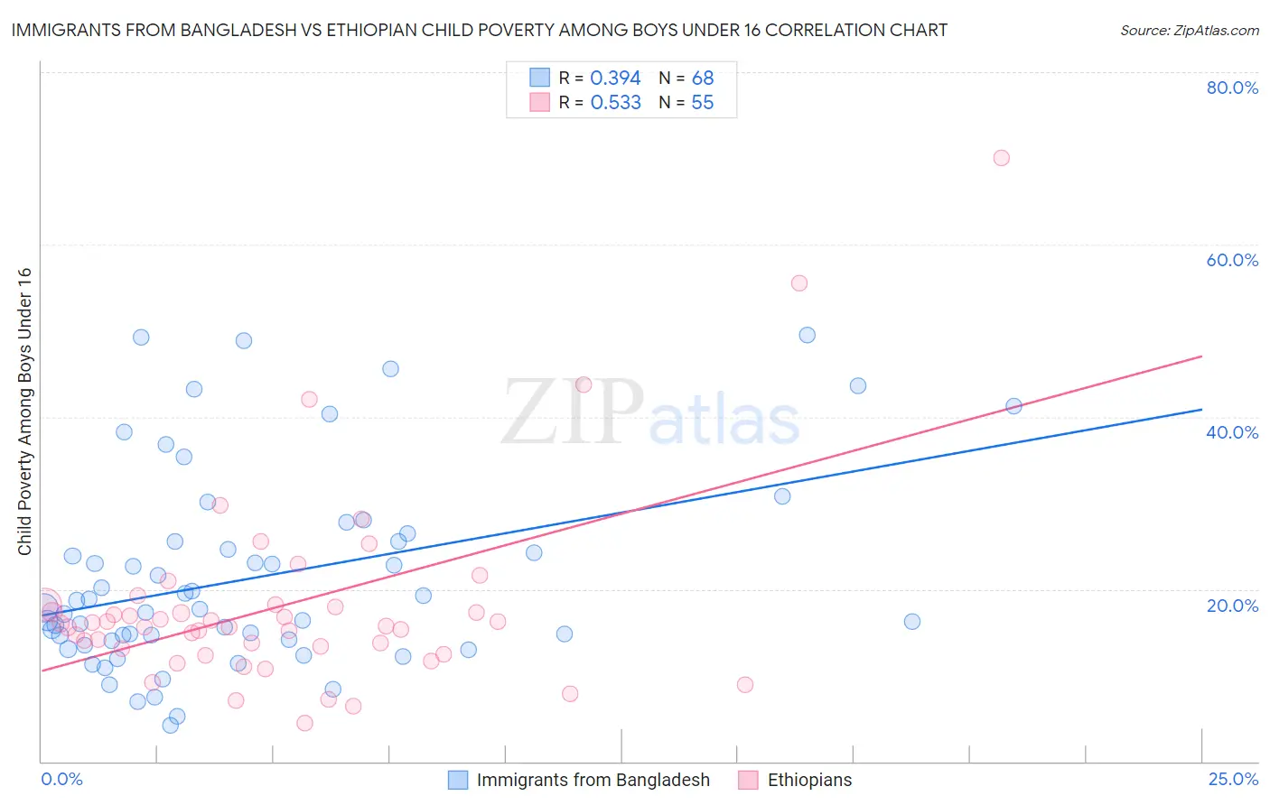 Immigrants from Bangladesh vs Ethiopian Child Poverty Among Boys Under 16