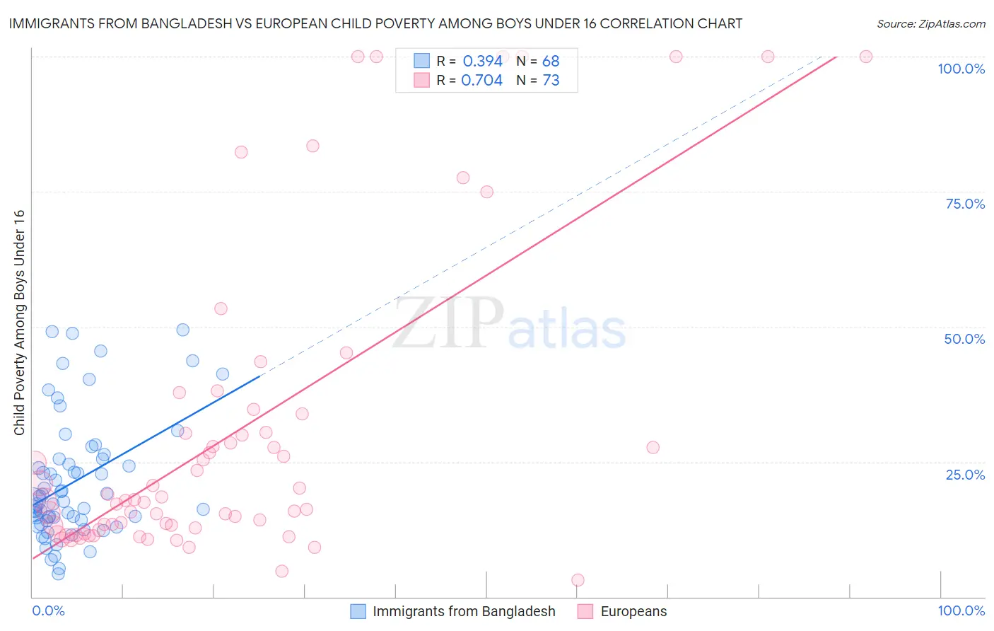 Immigrants from Bangladesh vs European Child Poverty Among Boys Under 16