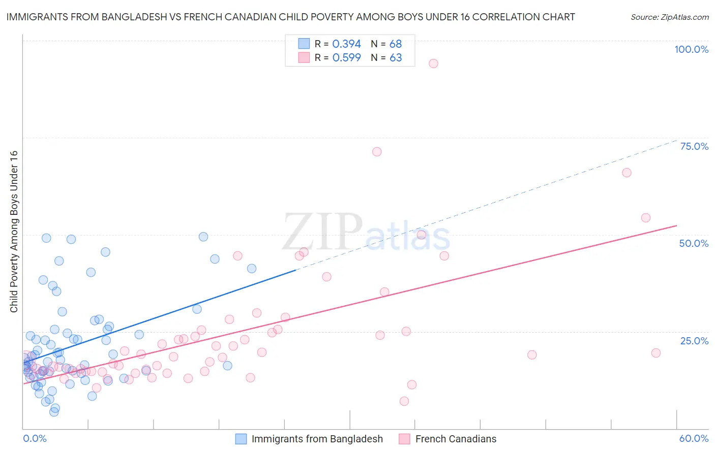 Immigrants from Bangladesh vs French Canadian Child Poverty Among Boys Under 16