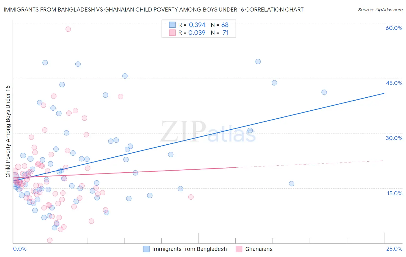 Immigrants from Bangladesh vs Ghanaian Child Poverty Among Boys Under 16