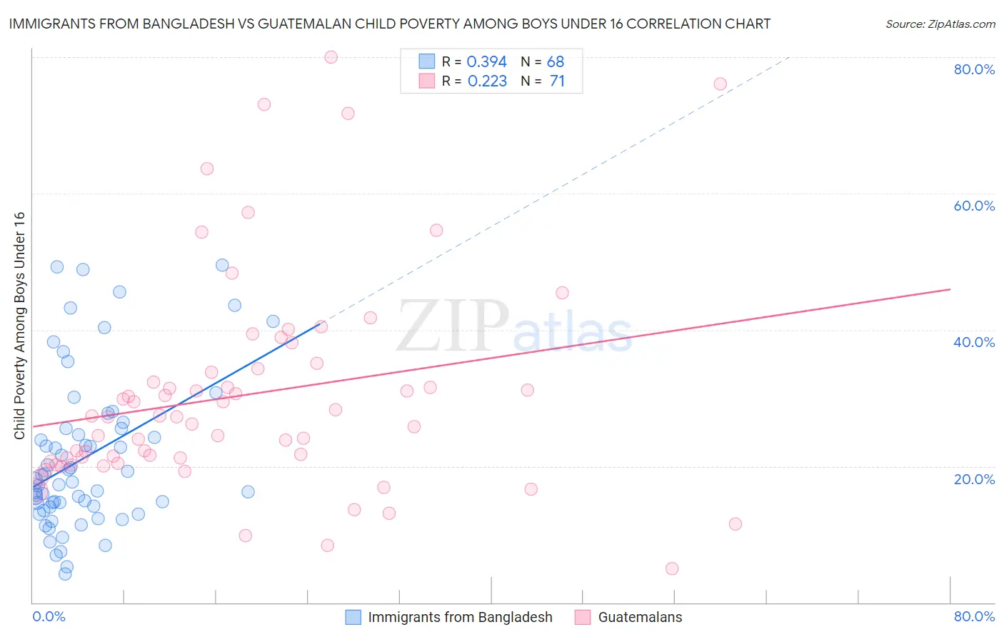 Immigrants from Bangladesh vs Guatemalan Child Poverty Among Boys Under 16