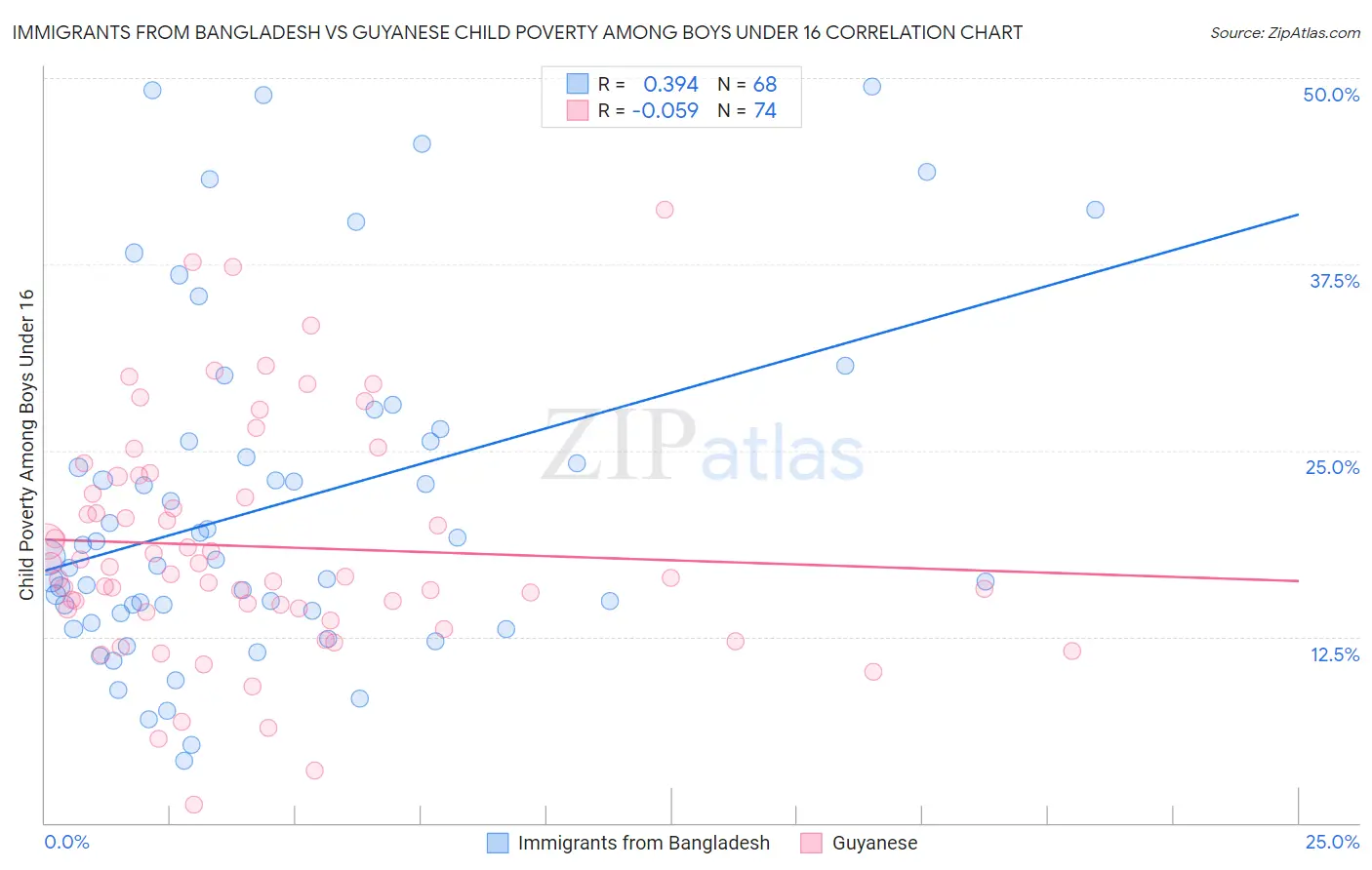 Immigrants from Bangladesh vs Guyanese Child Poverty Among Boys Under 16