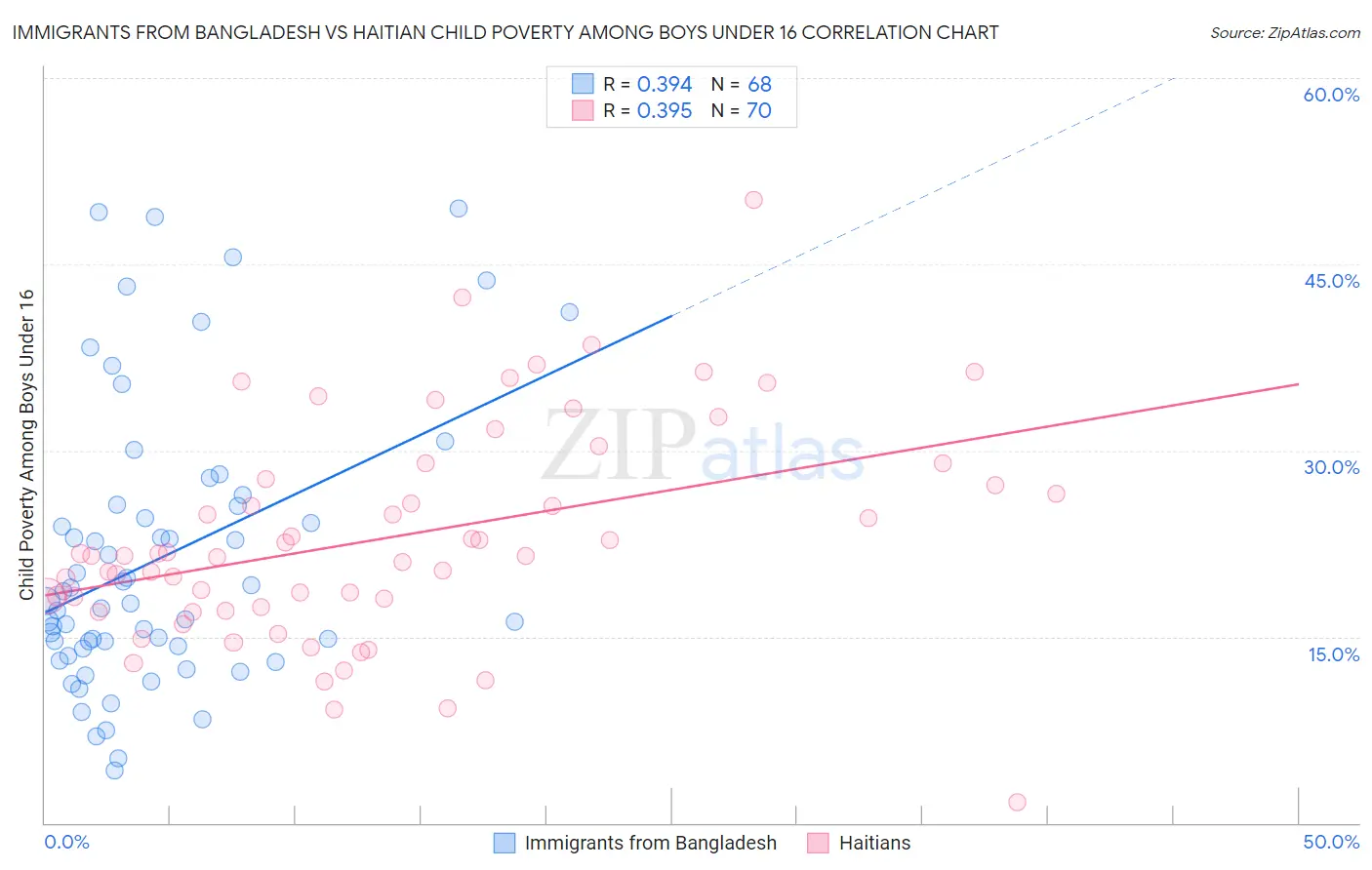 Immigrants from Bangladesh vs Haitian Child Poverty Among Boys Under 16