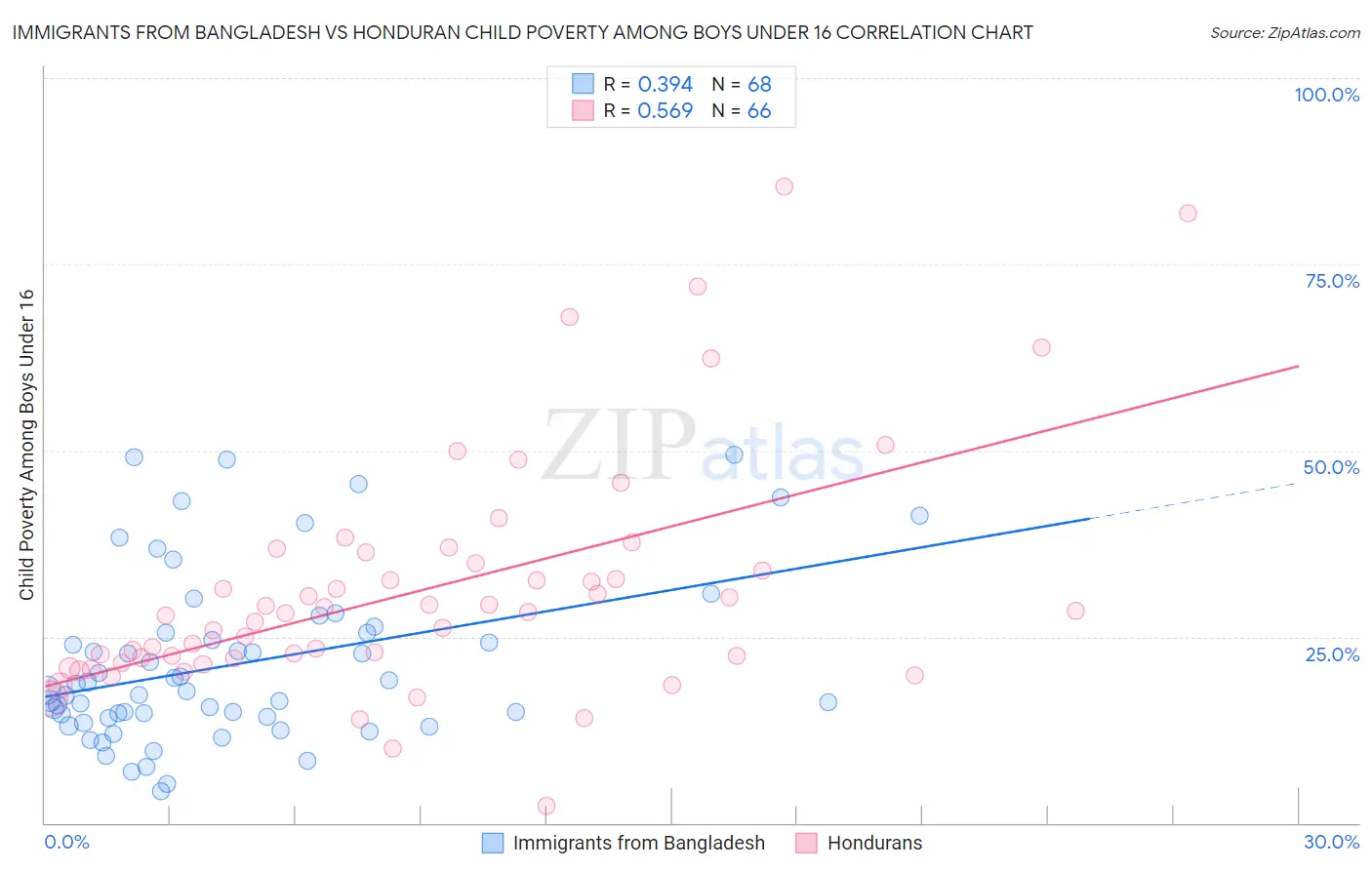 Immigrants from Bangladesh vs Honduran Child Poverty Among Boys Under 16