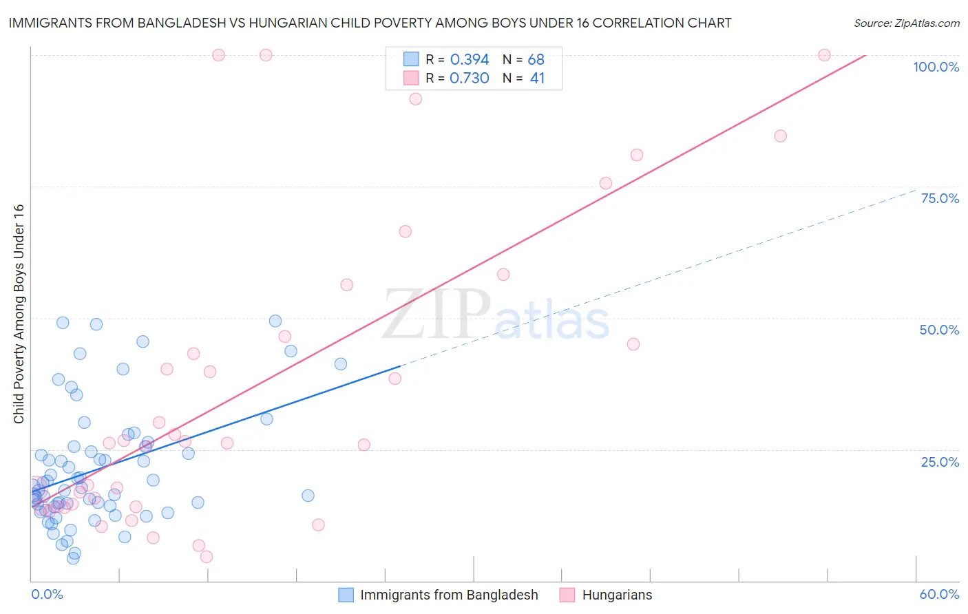 Immigrants from Bangladesh vs Hungarian Child Poverty Among Boys Under 16