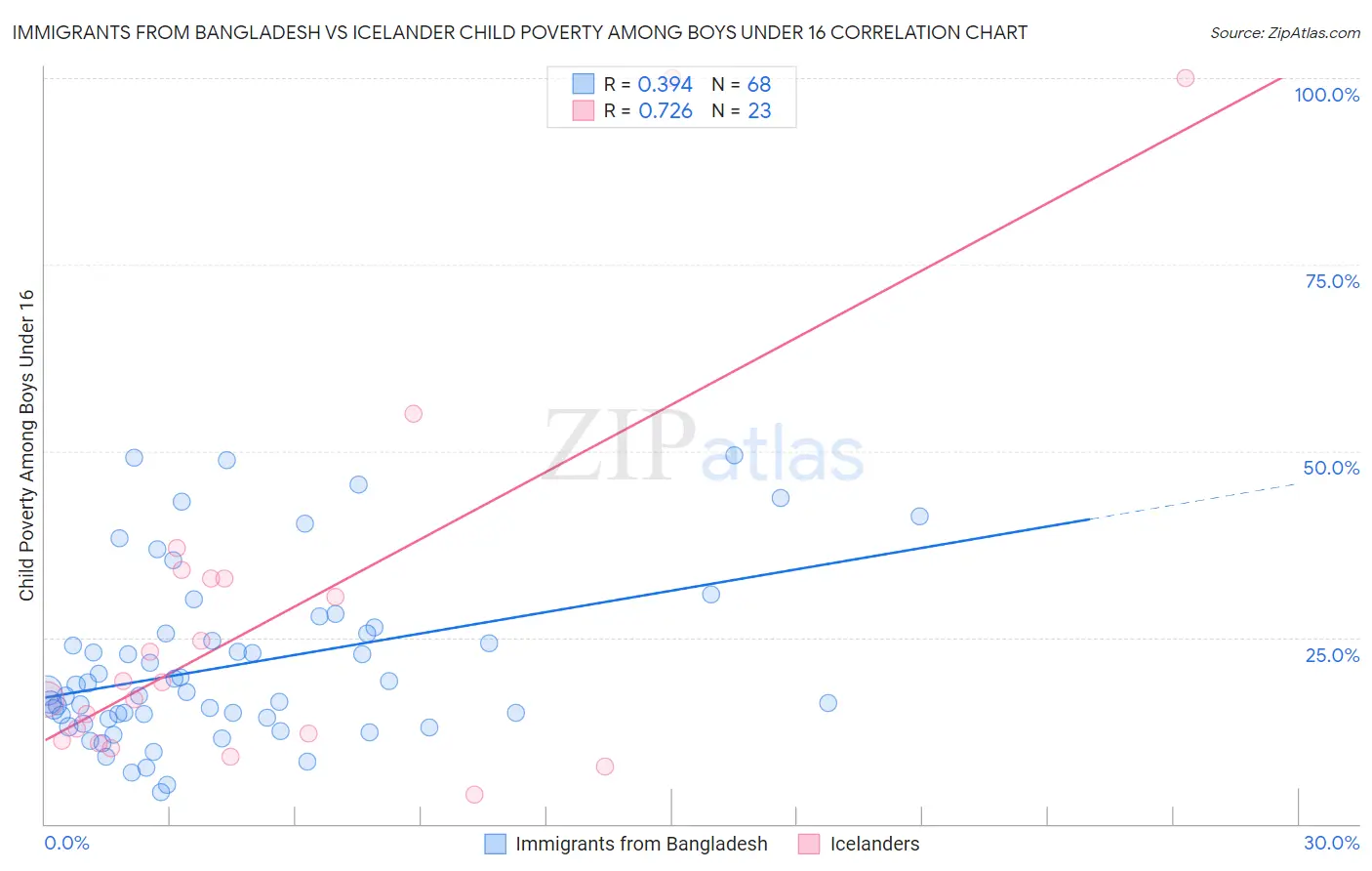 Immigrants from Bangladesh vs Icelander Child Poverty Among Boys Under 16