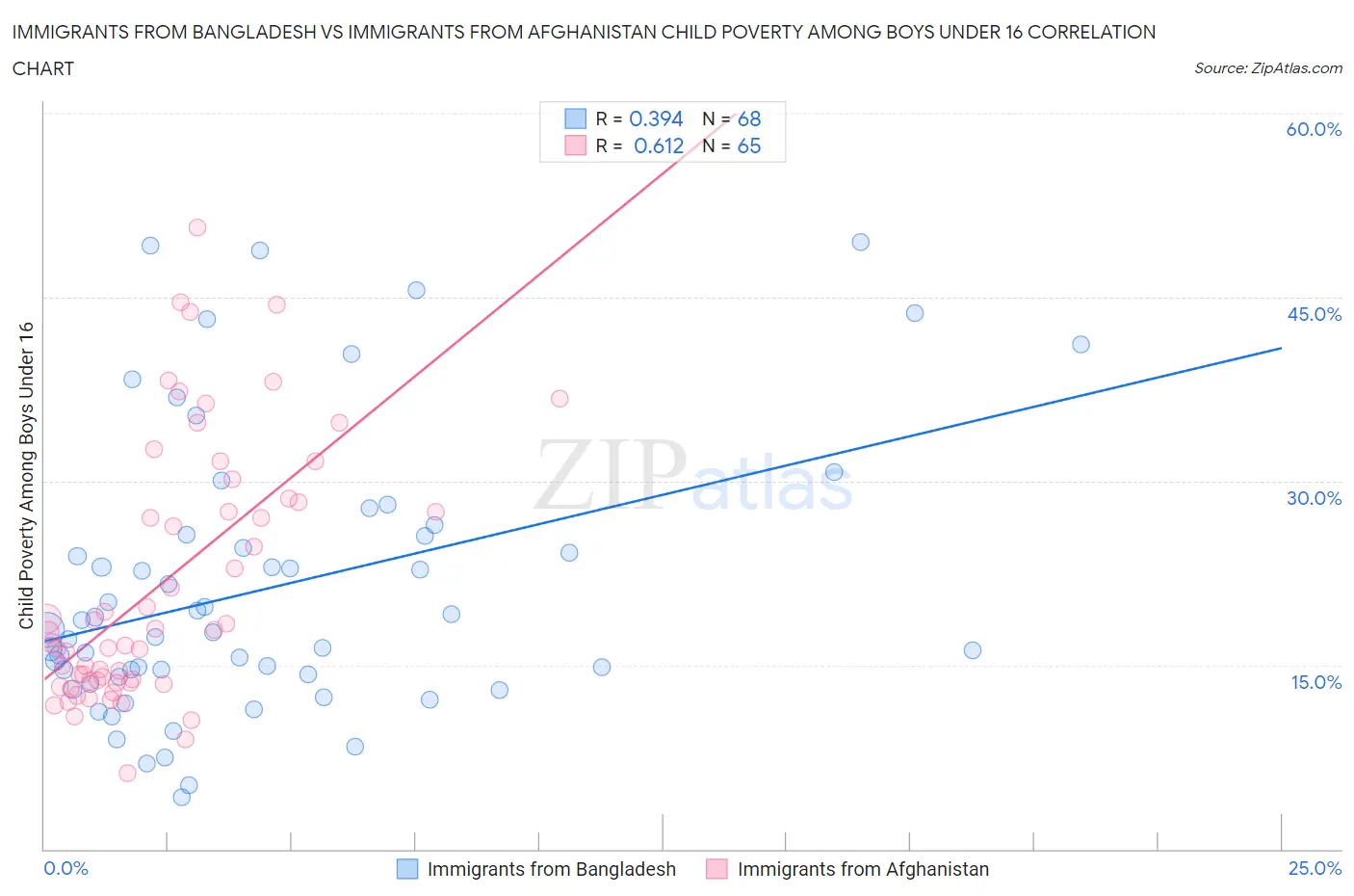 Immigrants from Bangladesh vs Immigrants from Afghanistan Child Poverty Among Boys Under 16