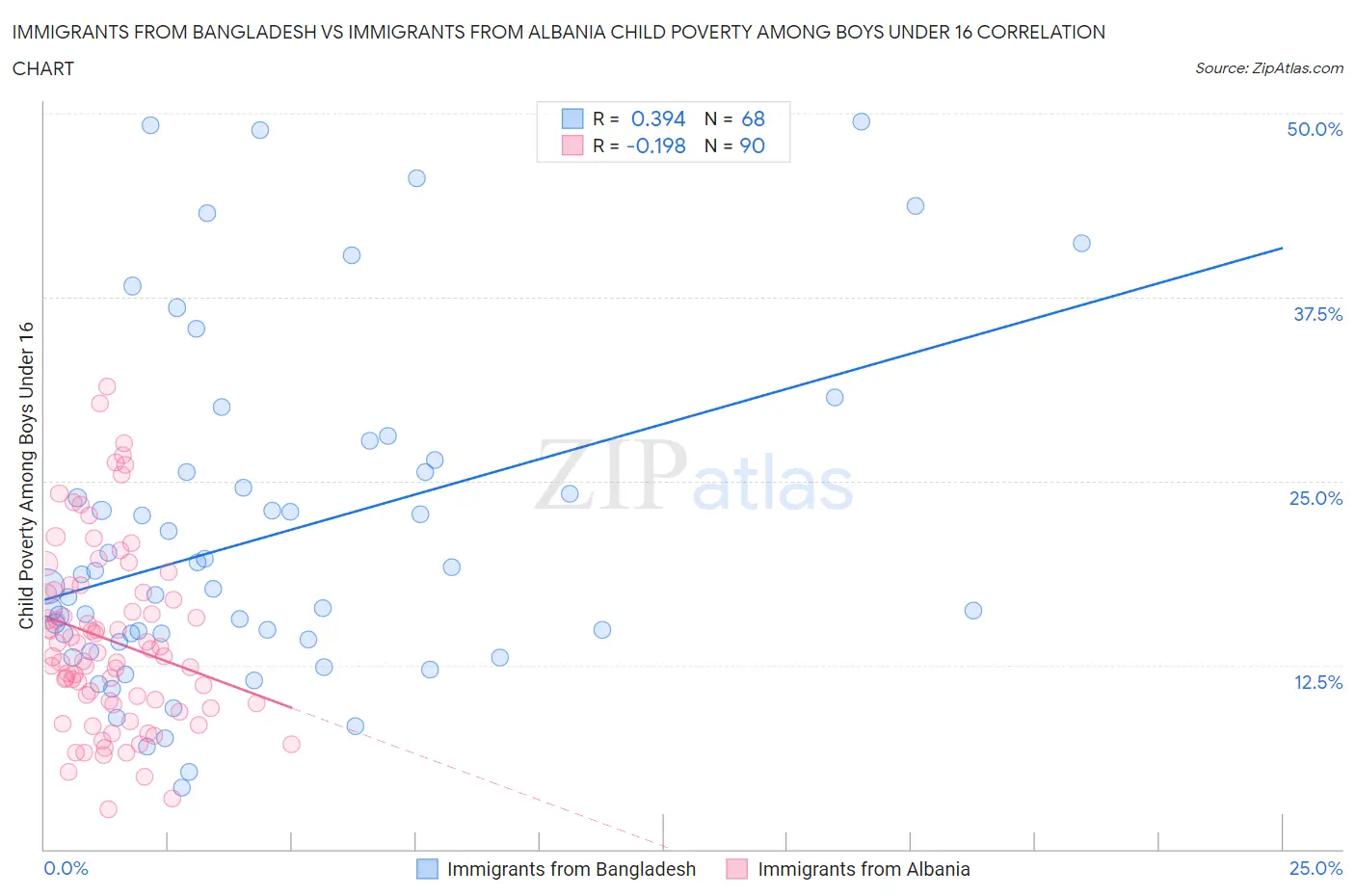 Immigrants from Bangladesh vs Immigrants from Albania Child Poverty Among Boys Under 16