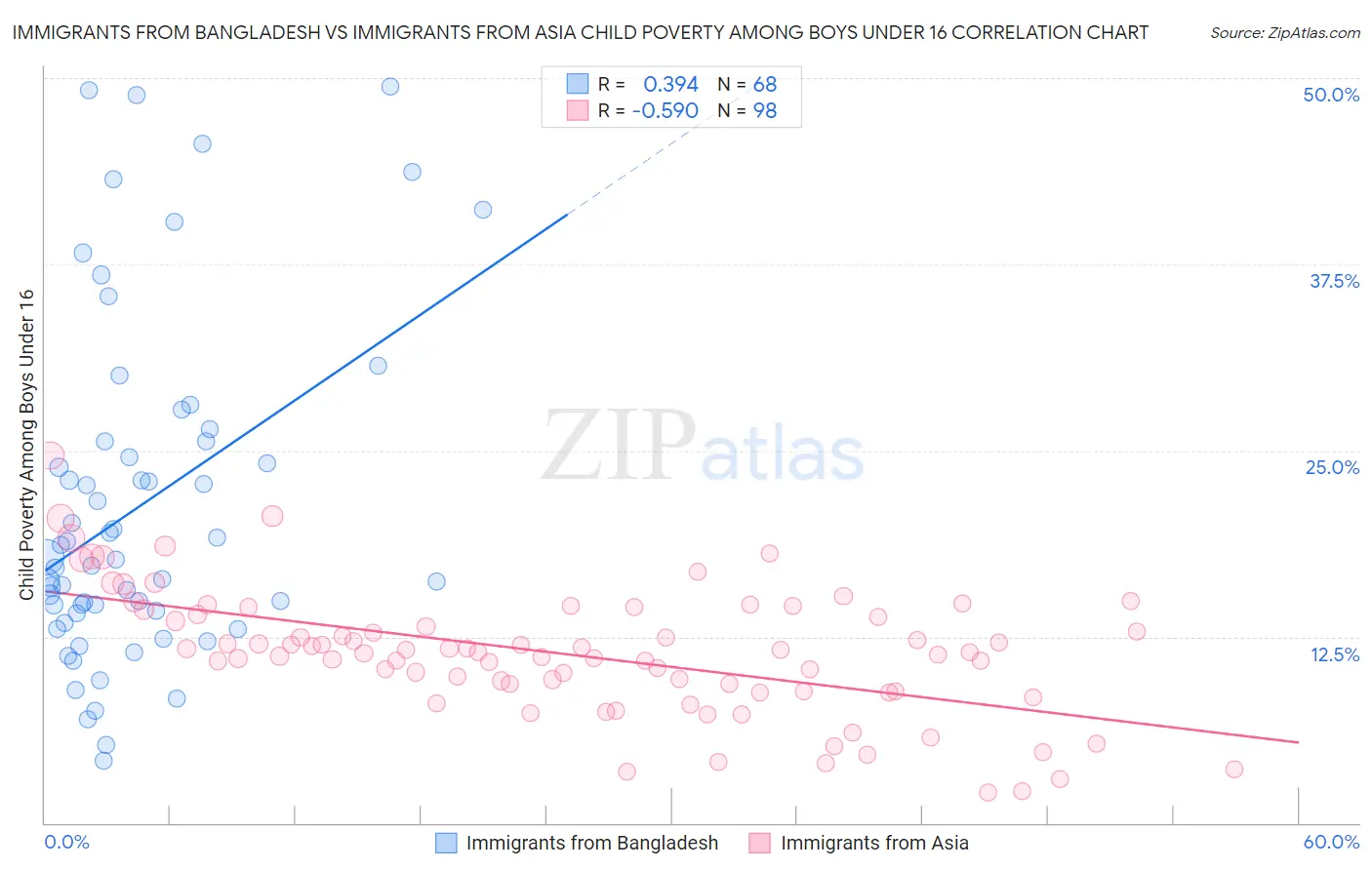 Immigrants from Bangladesh vs Immigrants from Asia Child Poverty Among Boys Under 16