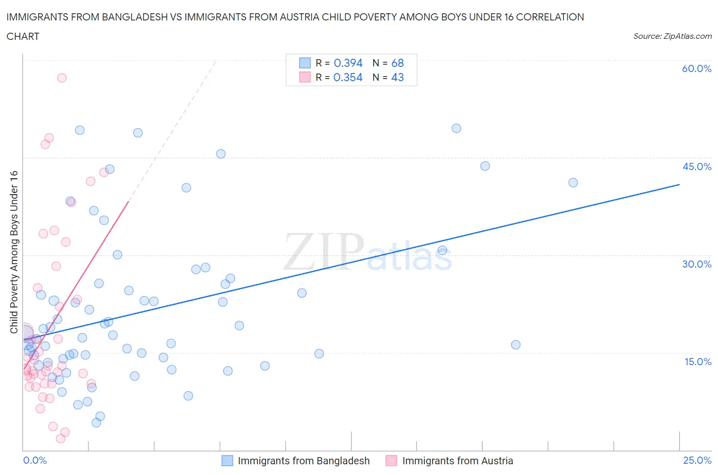 Immigrants from Bangladesh vs Immigrants from Austria Child Poverty Among Boys Under 16