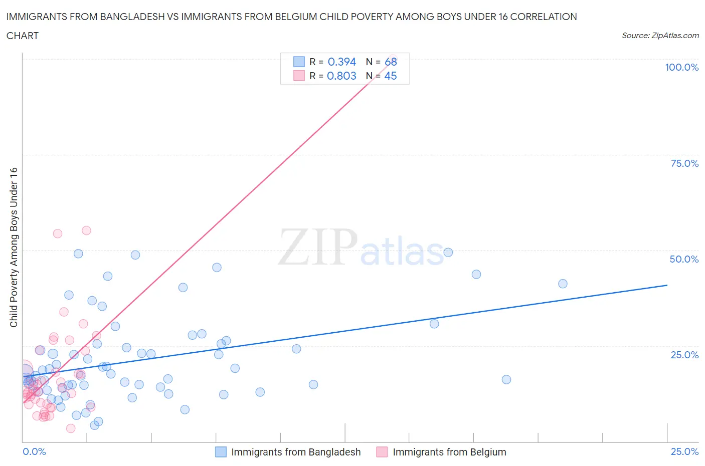 Immigrants from Bangladesh vs Immigrants from Belgium Child Poverty Among Boys Under 16