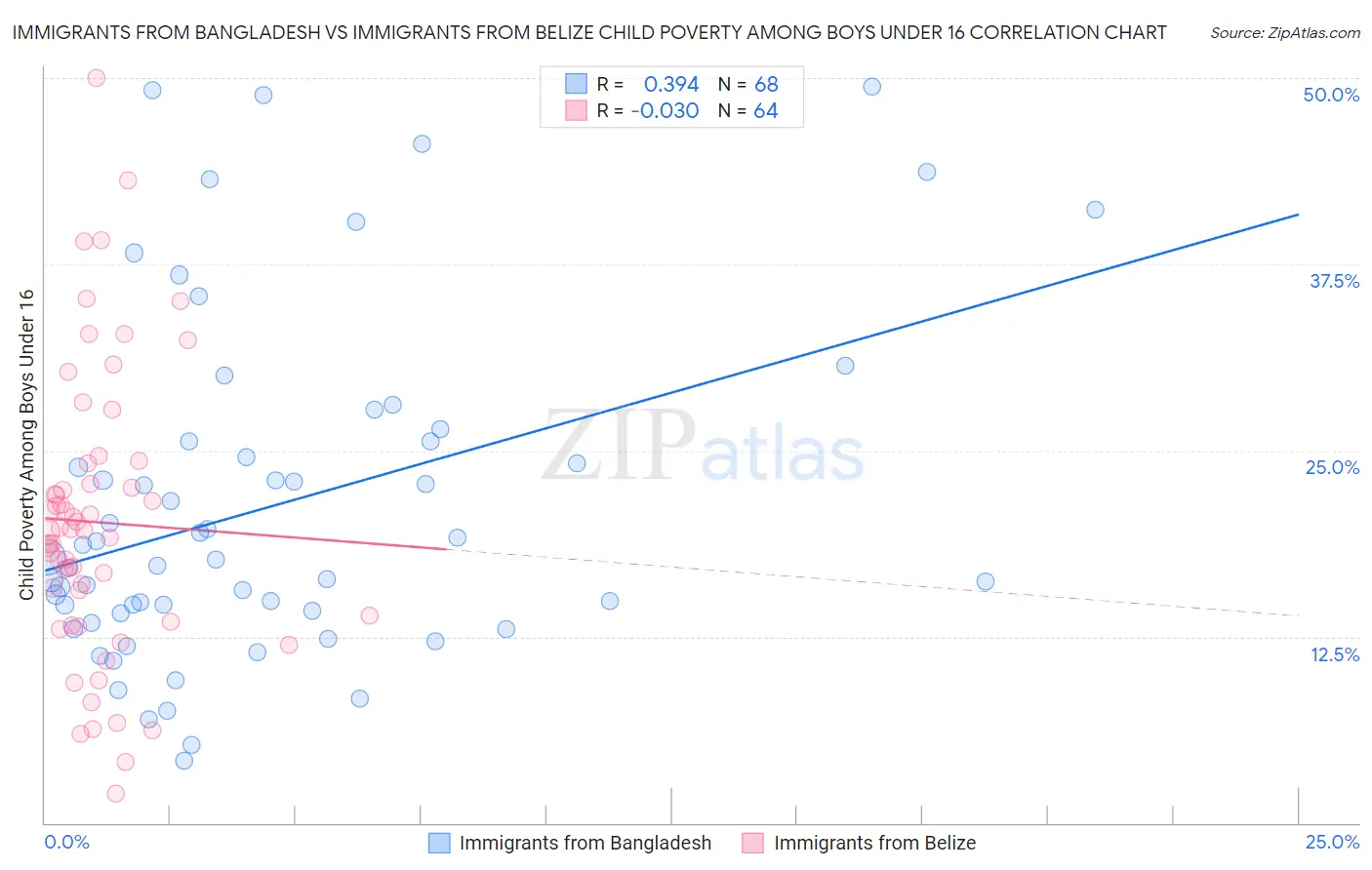 Immigrants from Bangladesh vs Immigrants from Belize Child Poverty Among Boys Under 16