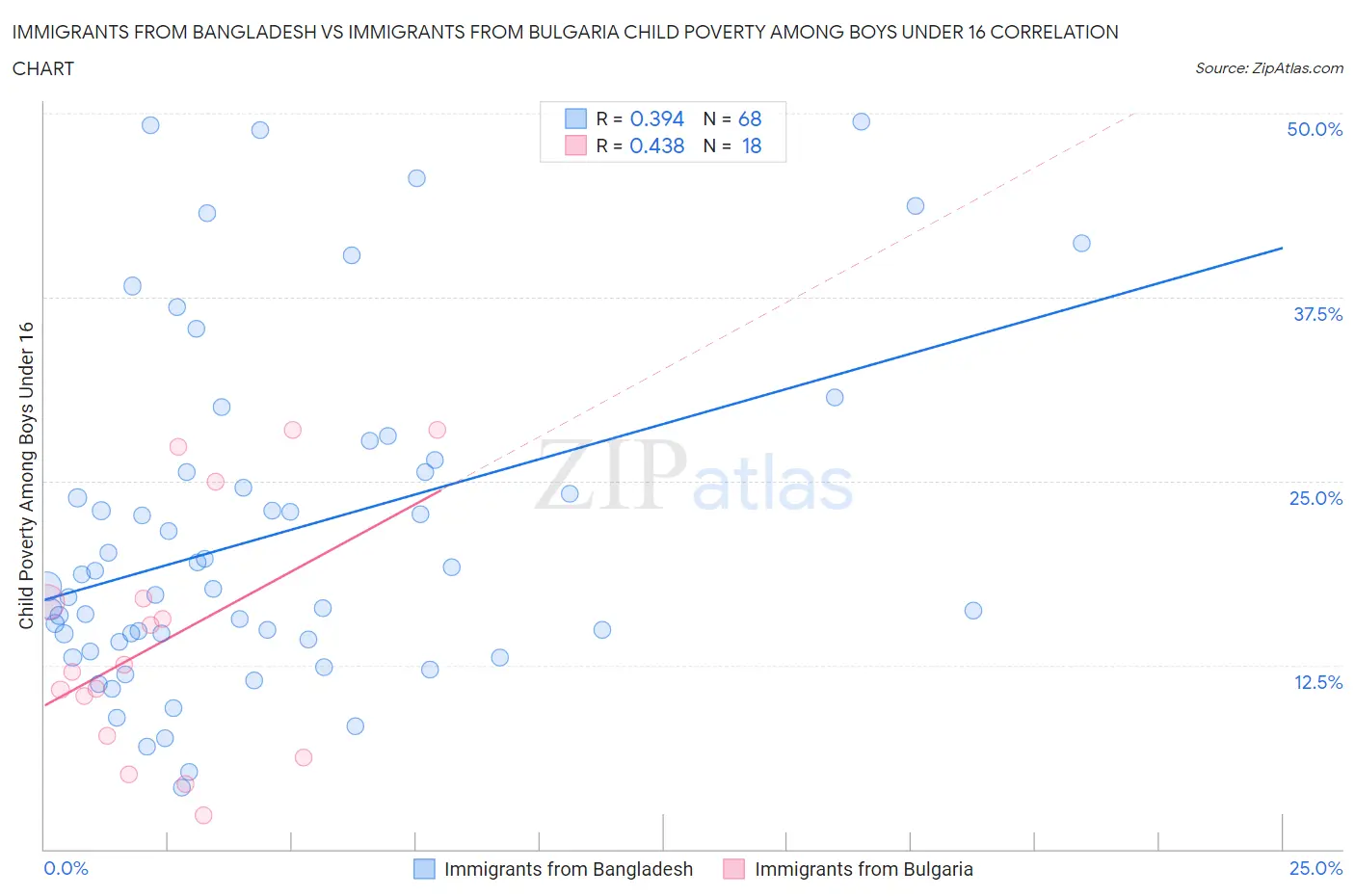 Immigrants from Bangladesh vs Immigrants from Bulgaria Child Poverty Among Boys Under 16