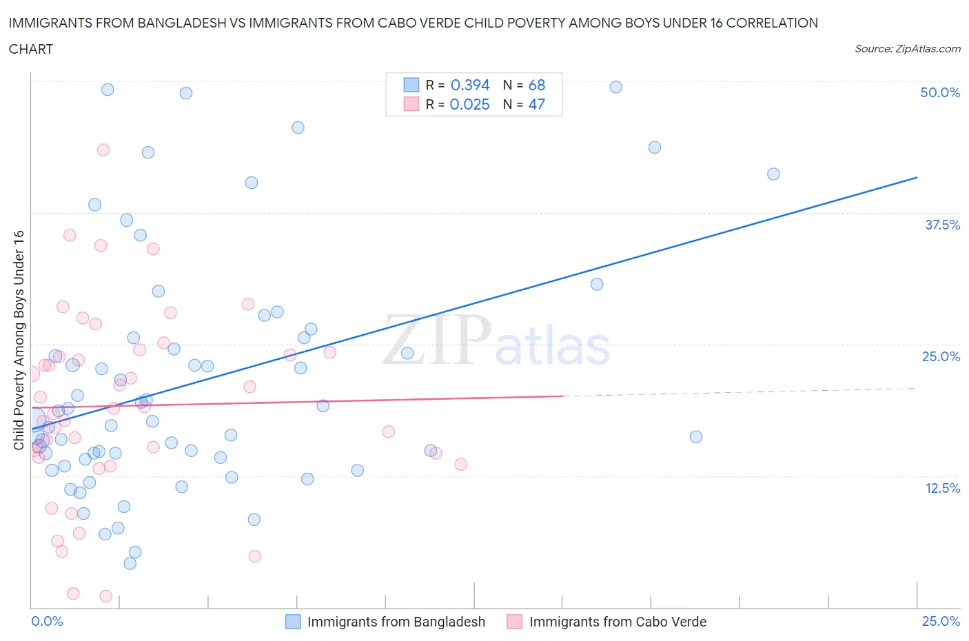 Immigrants from Bangladesh vs Immigrants from Cabo Verde Child Poverty Among Boys Under 16
