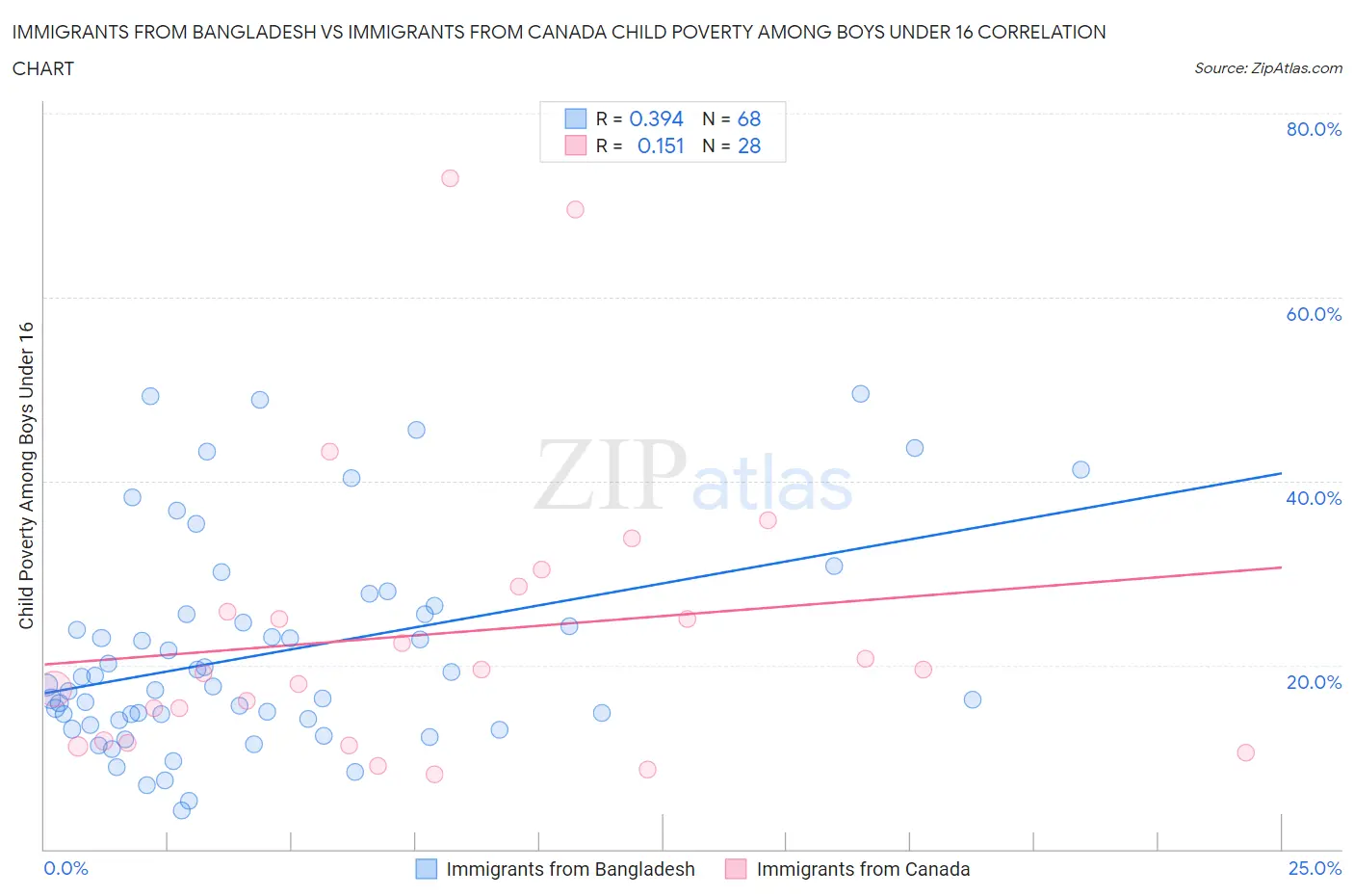 Immigrants from Bangladesh vs Immigrants from Canada Child Poverty Among Boys Under 16