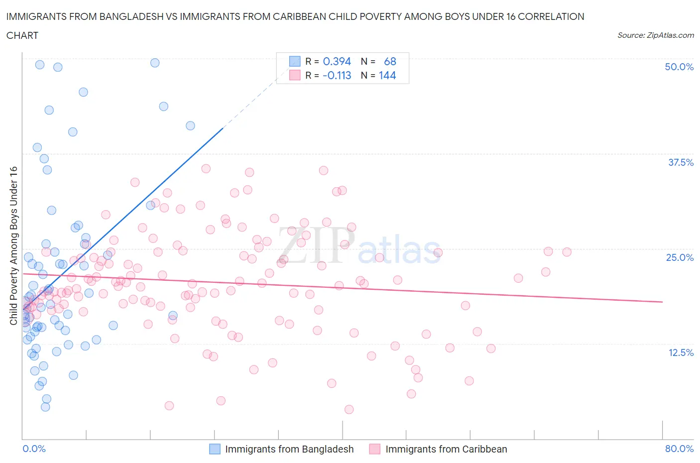 Immigrants from Bangladesh vs Immigrants from Caribbean Child Poverty Among Boys Under 16