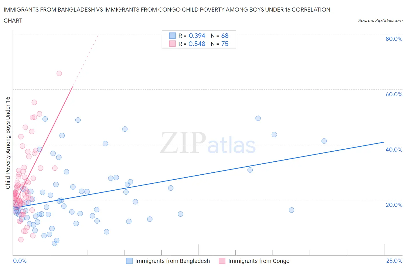 Immigrants from Bangladesh vs Immigrants from Congo Child Poverty Among Boys Under 16