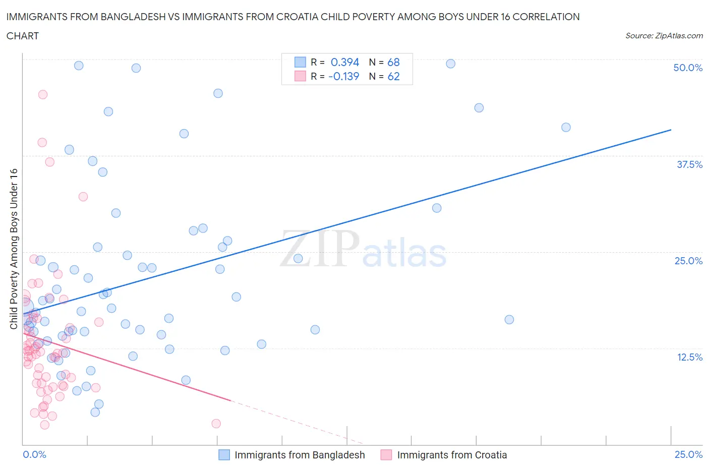 Immigrants from Bangladesh vs Immigrants from Croatia Child Poverty Among Boys Under 16