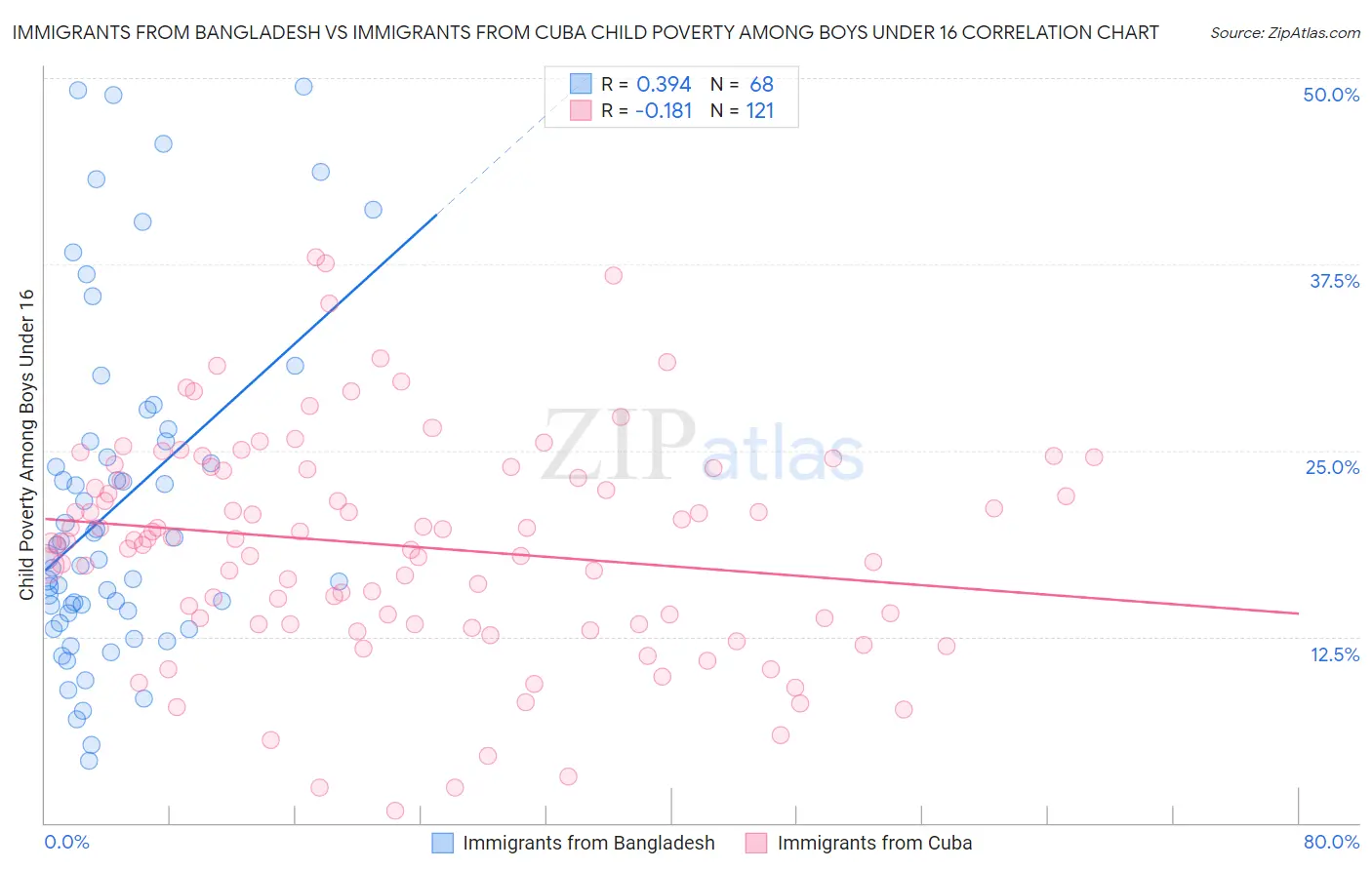 Immigrants from Bangladesh vs Immigrants from Cuba Child Poverty Among Boys Under 16