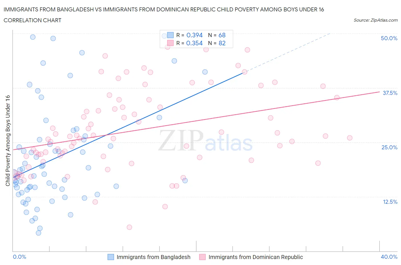 Immigrants from Bangladesh vs Immigrants from Dominican Republic Child Poverty Among Boys Under 16