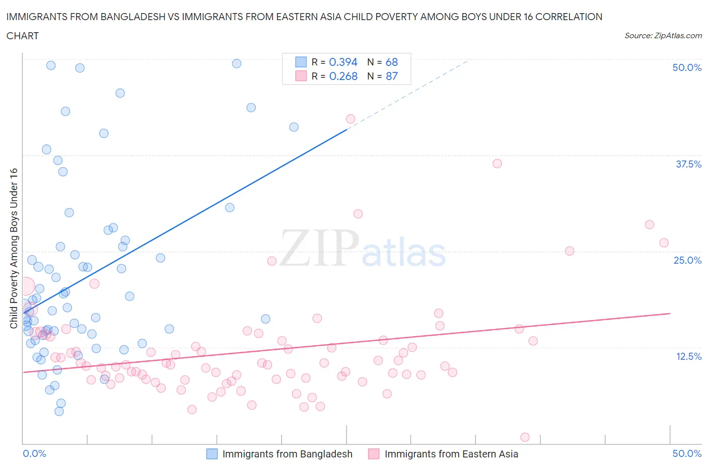 Immigrants from Bangladesh vs Immigrants from Eastern Asia Child Poverty Among Boys Under 16