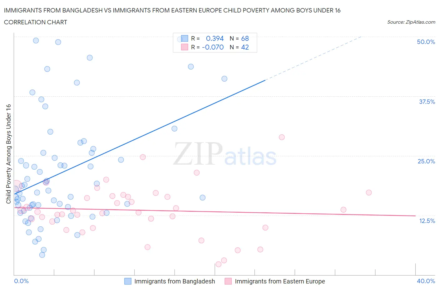 Immigrants from Bangladesh vs Immigrants from Eastern Europe Child Poverty Among Boys Under 16