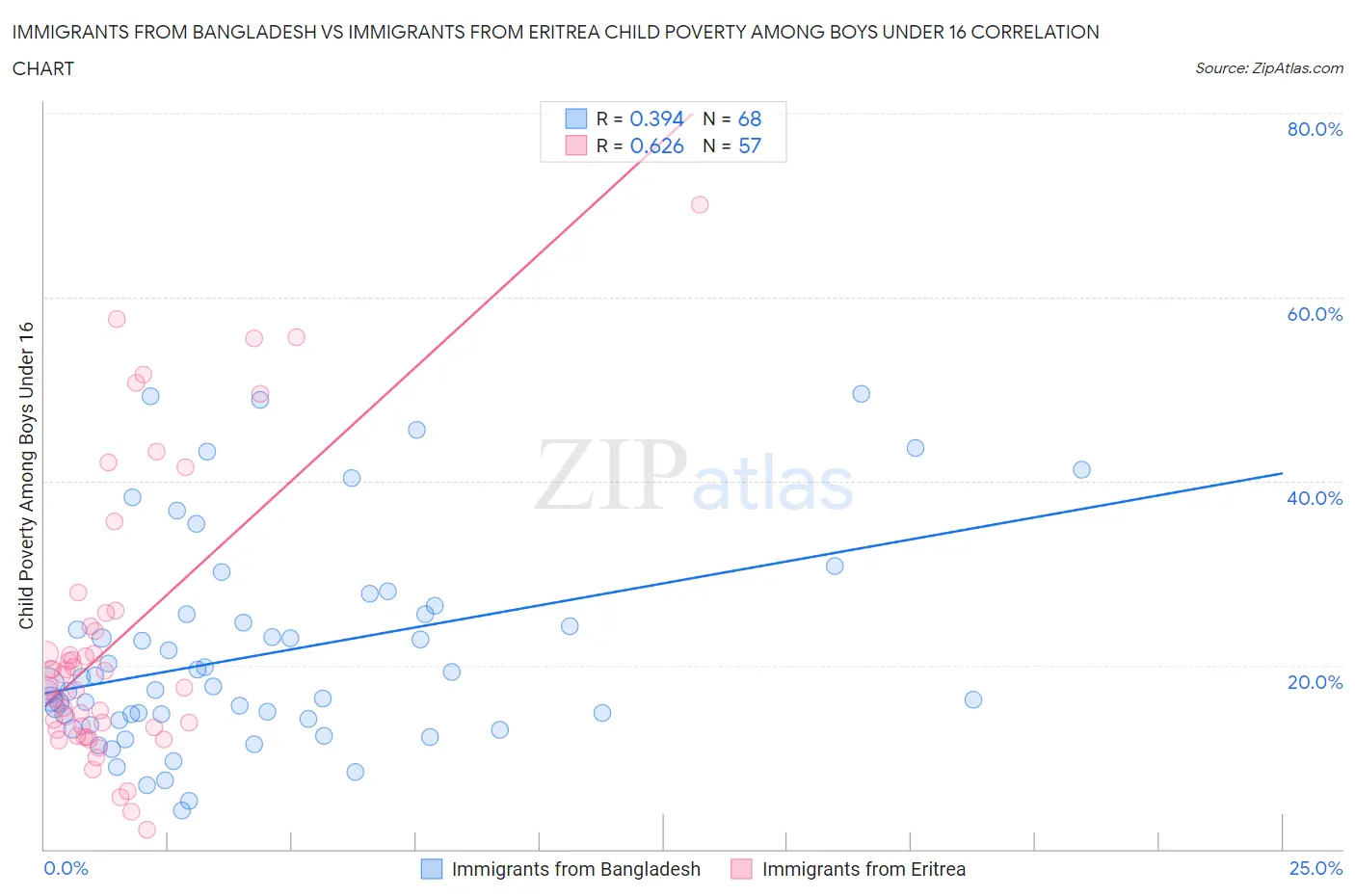 Immigrants from Bangladesh vs Immigrants from Eritrea Child Poverty Among Boys Under 16