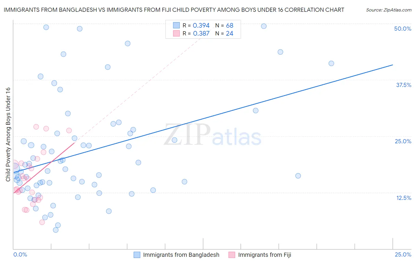 Immigrants from Bangladesh vs Immigrants from Fiji Child Poverty Among Boys Under 16