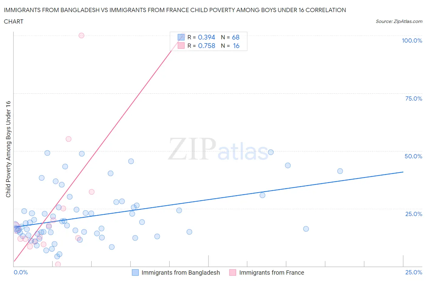 Immigrants from Bangladesh vs Immigrants from France Child Poverty Among Boys Under 16