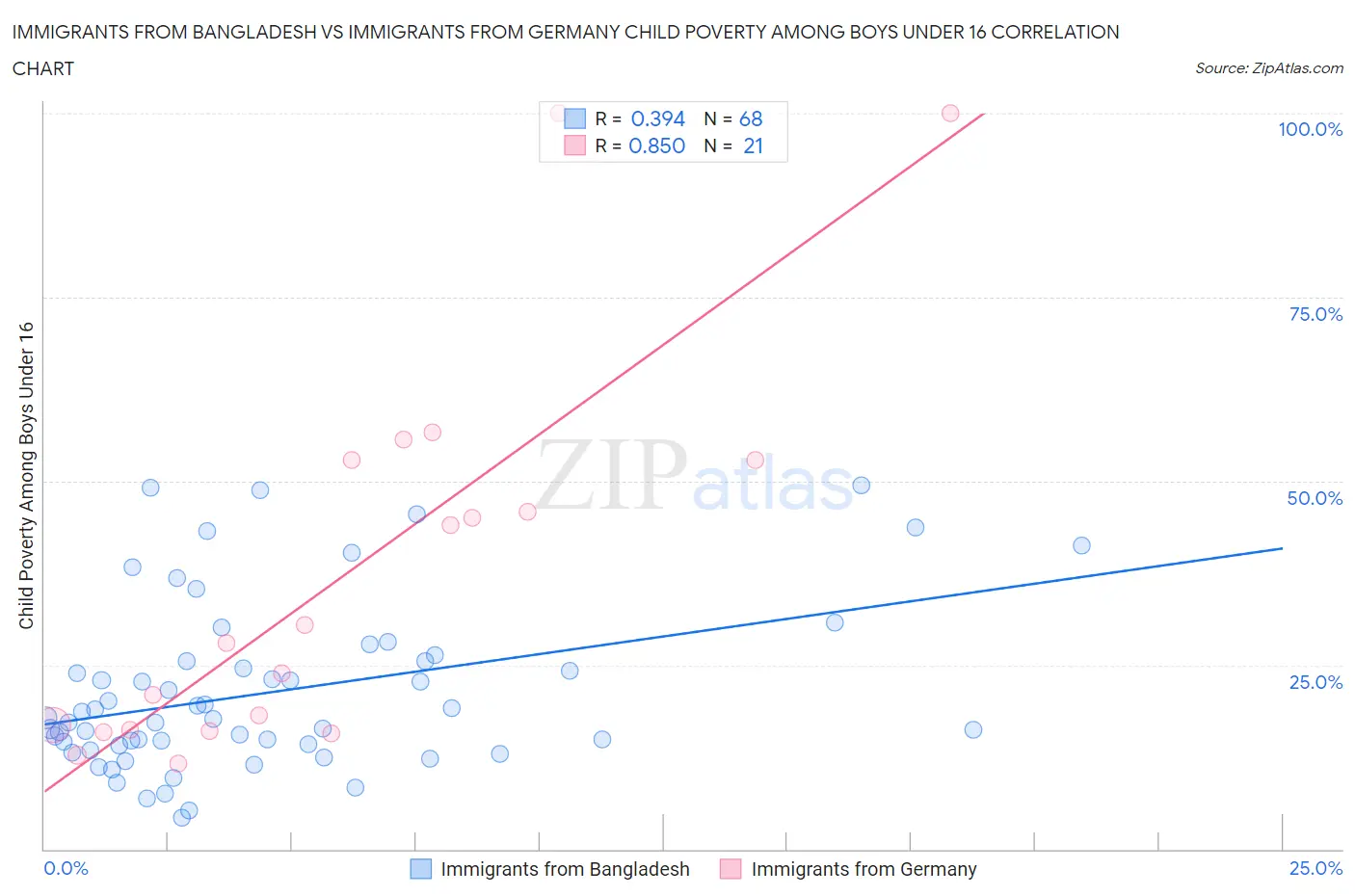 Immigrants from Bangladesh vs Immigrants from Germany Child Poverty Among Boys Under 16