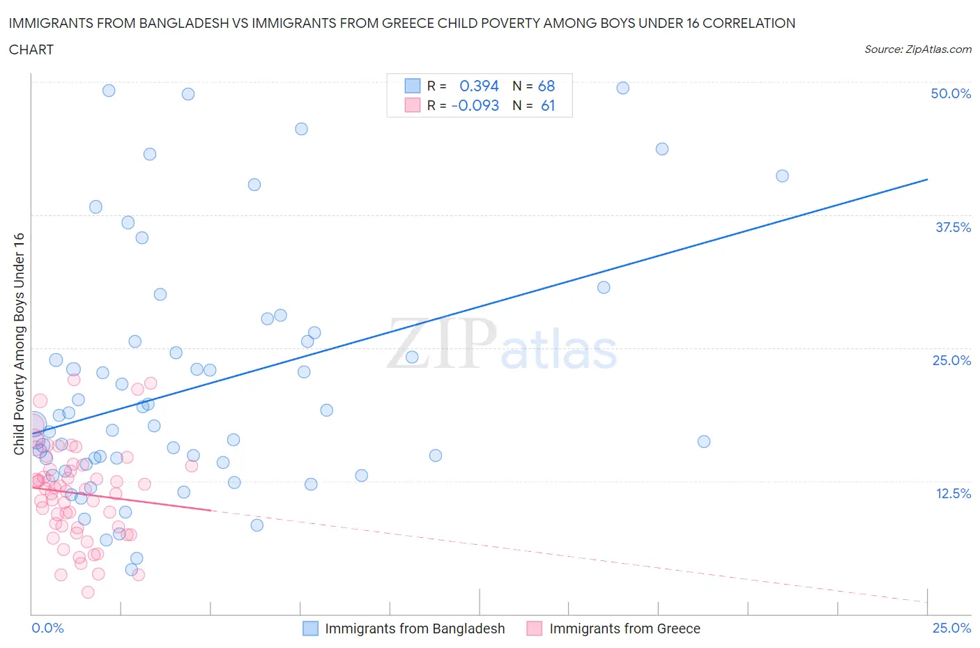 Immigrants from Bangladesh vs Immigrants from Greece Child Poverty Among Boys Under 16