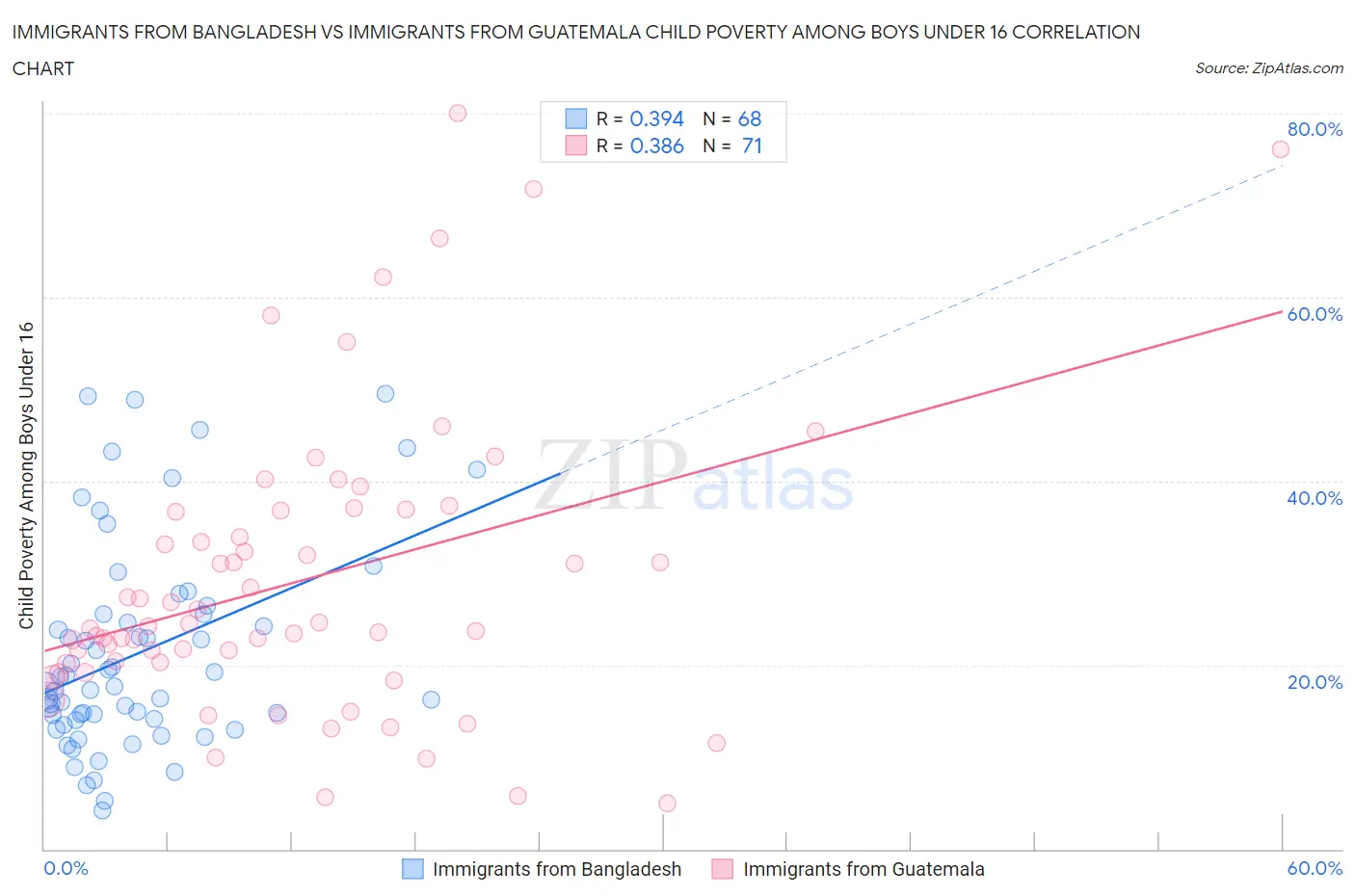 Immigrants from Bangladesh vs Immigrants from Guatemala Child Poverty Among Boys Under 16