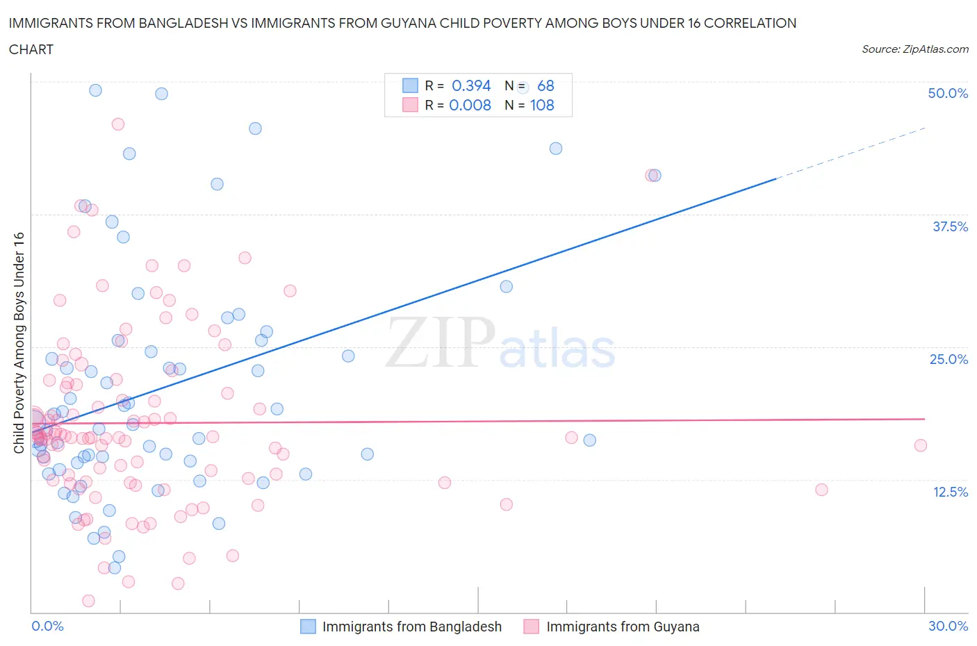 Immigrants from Bangladesh vs Immigrants from Guyana Child Poverty Among Boys Under 16