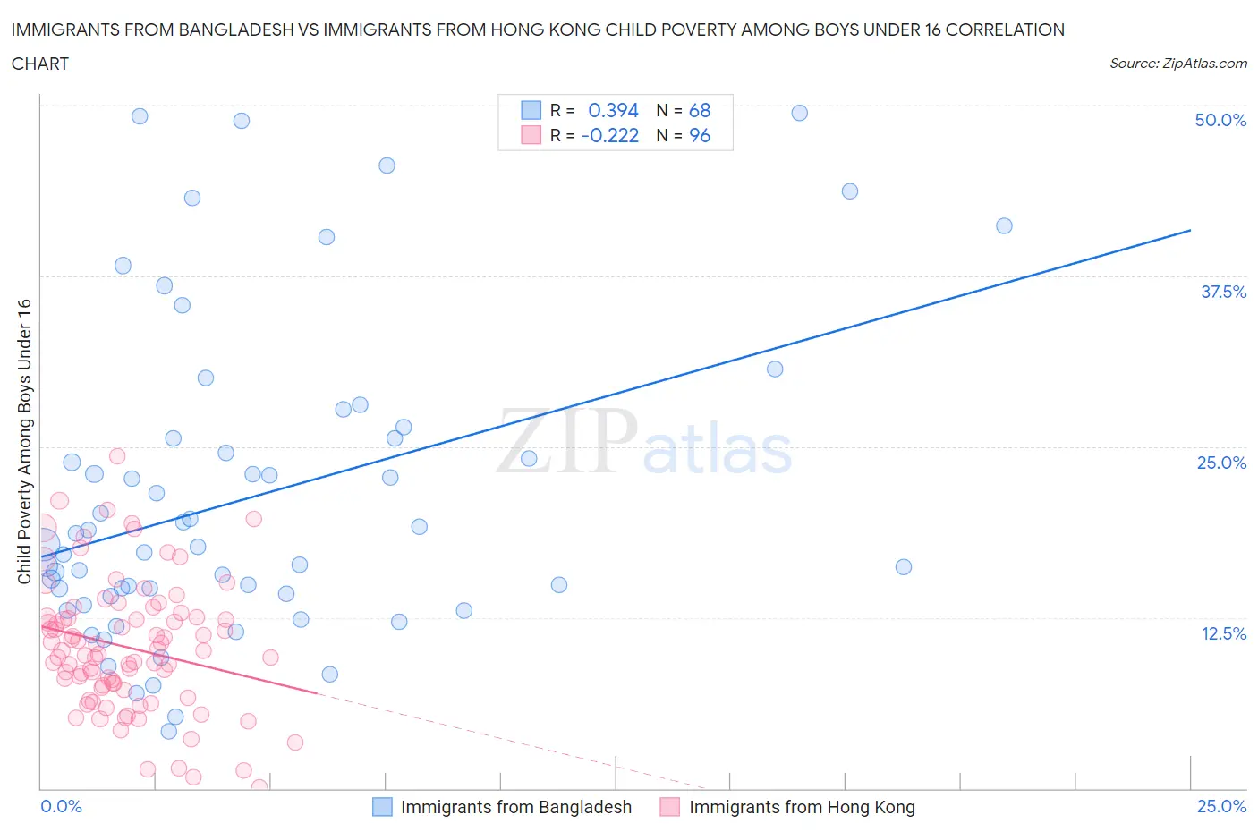 Immigrants from Bangladesh vs Immigrants from Hong Kong Child Poverty Among Boys Under 16